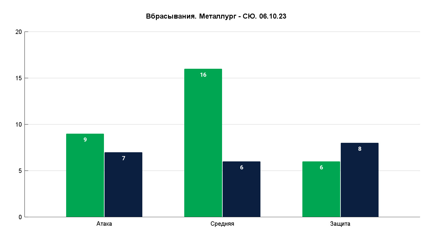 Хмель выиграл 14 из 18, а Пименов впервые в сезоне перешел за 50% успеха на «точке» — 8/13