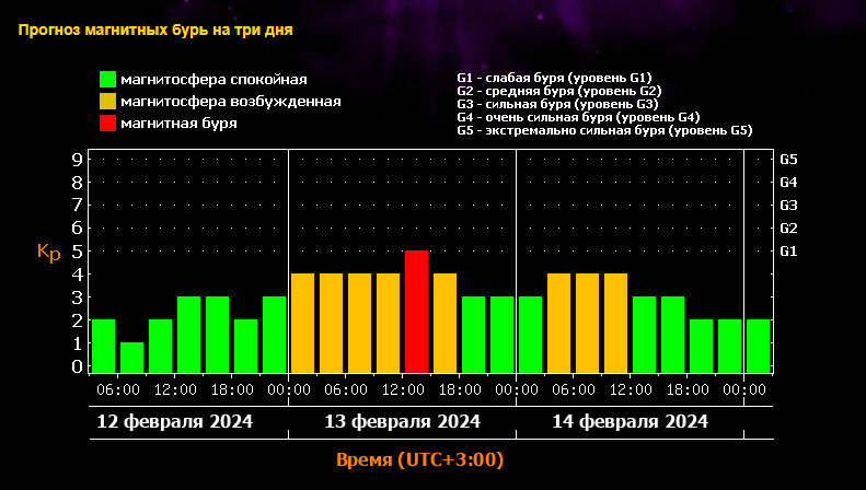 Погода Ярославль на 3 дня, прогноз погоды на сегодня, завтра | Ярославская область | mara-clinic.ru