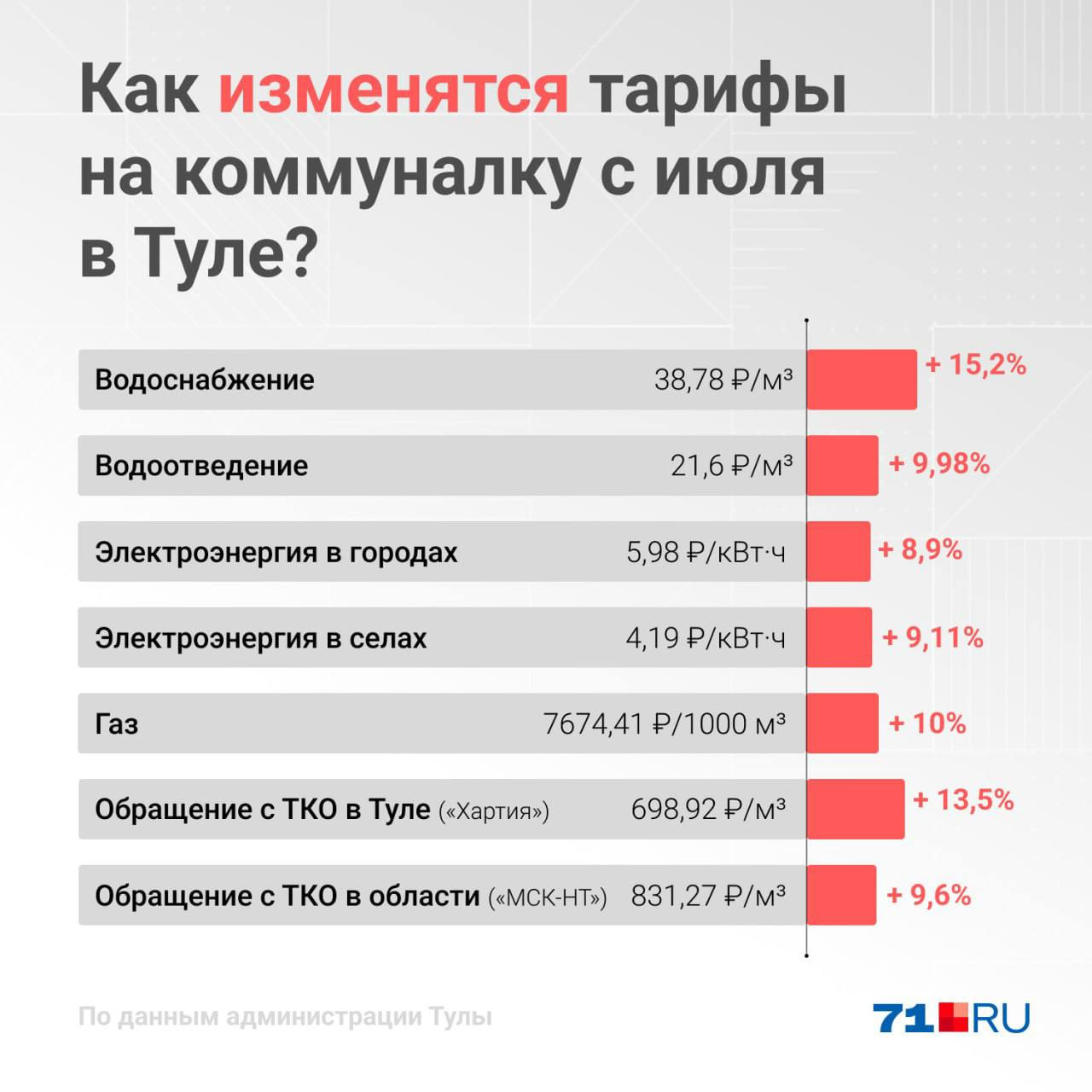 Туляки будут платить на 10% больше