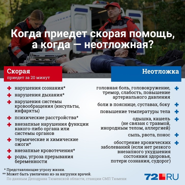Напоминаем, в каких случаях к человеку должна приехать скорая помощь, а в каких — неотложная. Вторая относится к не угрожающим жизни состояниям Напоминаем, в каких случаях к человеку должна приехать скорая помощь, а в каких — неотложная. Вторая относится к не угрожающим жизни состояниям