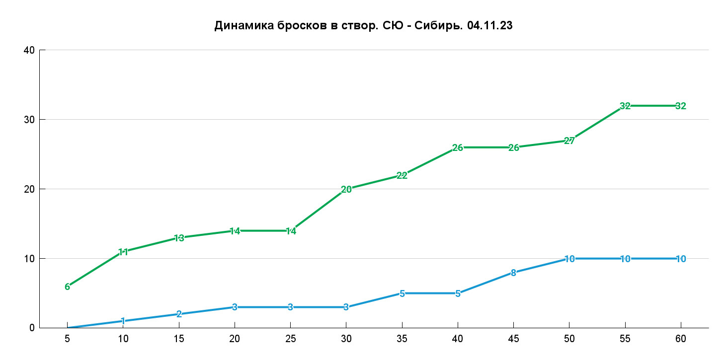 Всего два броска в створ за второй период и ни одного за последние 10 минут, когда надо спасаться