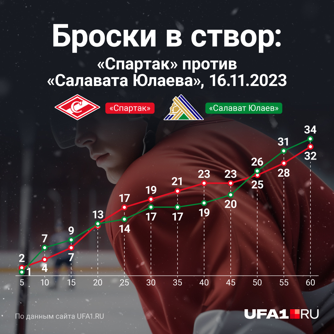 «Спартак» забросил две шайбы за четыре первых броска по воротам