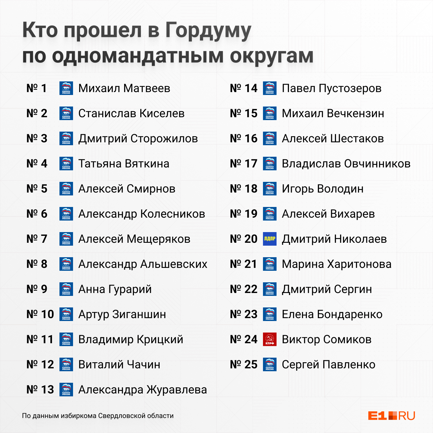 Победители в одномандатных округах шли на выборы от «Единой России», исключением стал только главный инженер «Высоцкого» Виктор Сомиков, представляющий КПРФ Победители в одномандатных округах шли на выборы от «Единой России», исключением стал только главный инженер «Высоцкого» Виктор Сомиков, представляющий КПРФ