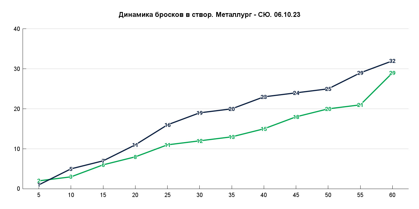 8–3 по броскам по воротам и 1–1 по шайбам в заключительную пятиминутку