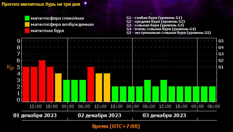 Магнитная буря в Новосибирске 1 декабря - 1 декабря 2023 - НГС