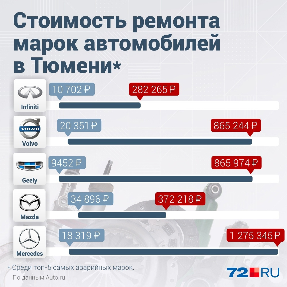 Минимальная и максимальная стоимость ремонта/восстановления автомобилей разных марок из топа самых аварийных очень отличается, посмотрите Минимальная и максимальная стоимость ремонта/восстановления автомобилей разных марок из топа самых аварийных очень отличается, посмотрите