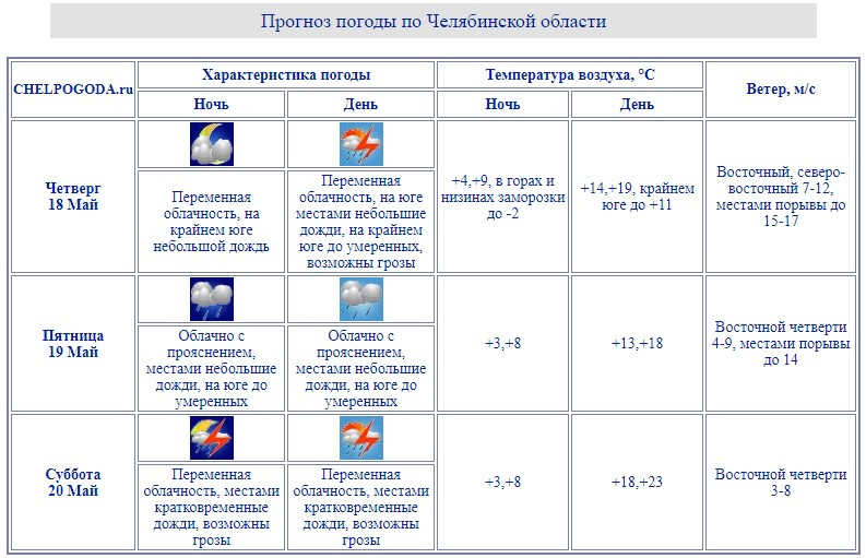 Челпогода на 3 дня