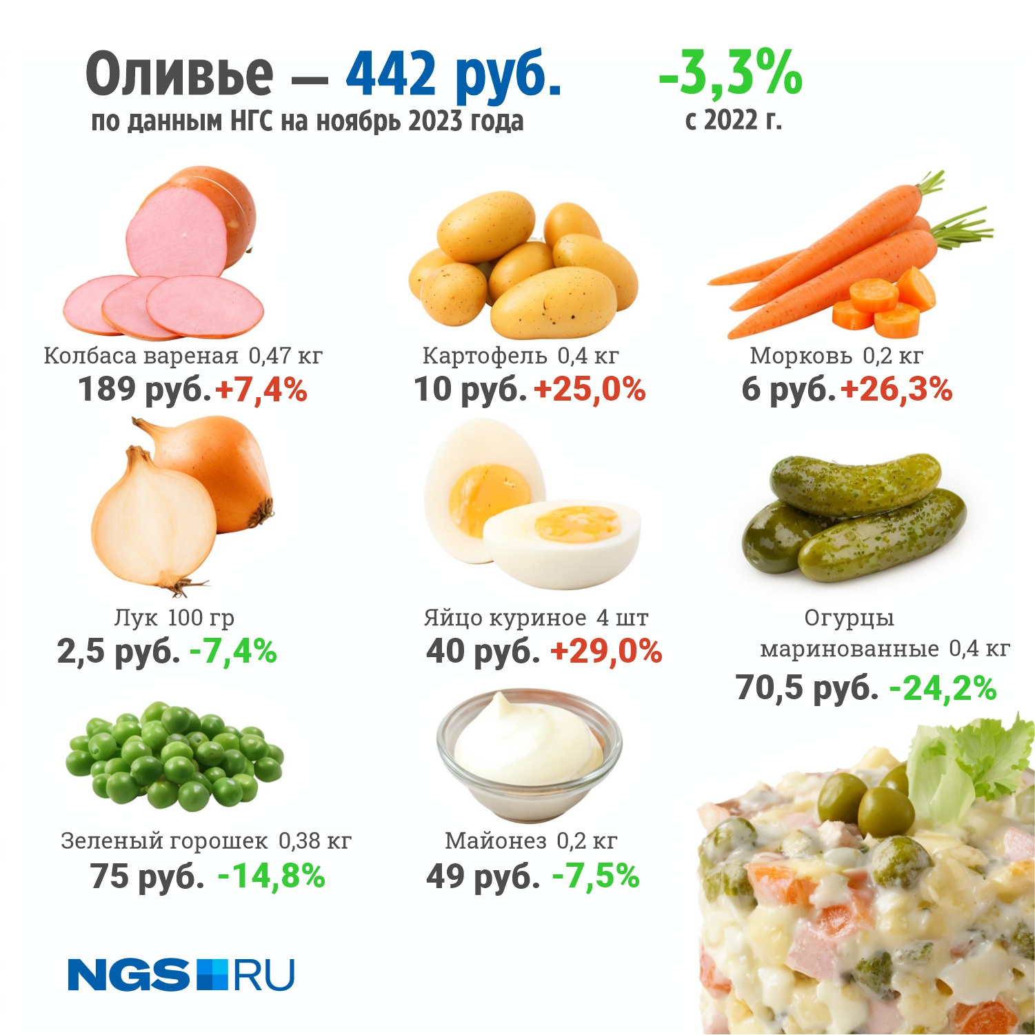 По сравнению с 2022 годом цена упала и стала такой же, как в 2021 году По сравнению с 2022 годом цена упала и стала такой же, как в 2021 году