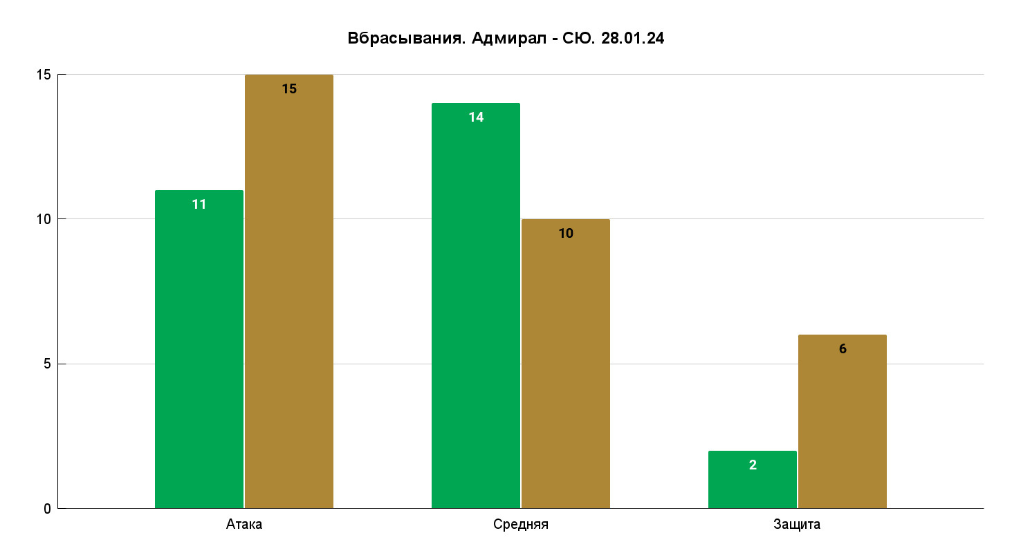 2–6 в своей зоне