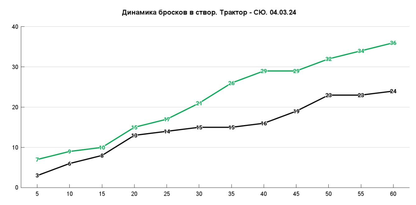 А также один после отметки 50:43