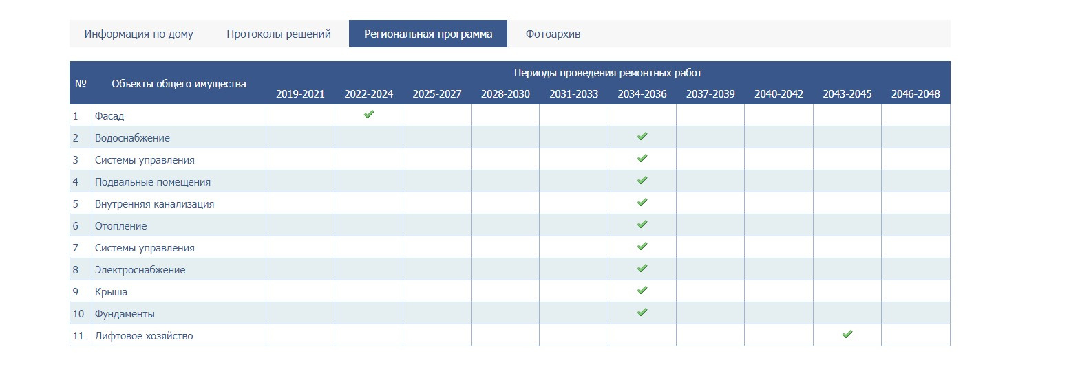Судя по информации на сайте Регоператора, ремонт крыши в доме на Комсомольском проспекте, 33 будет не раньше 2034 года
