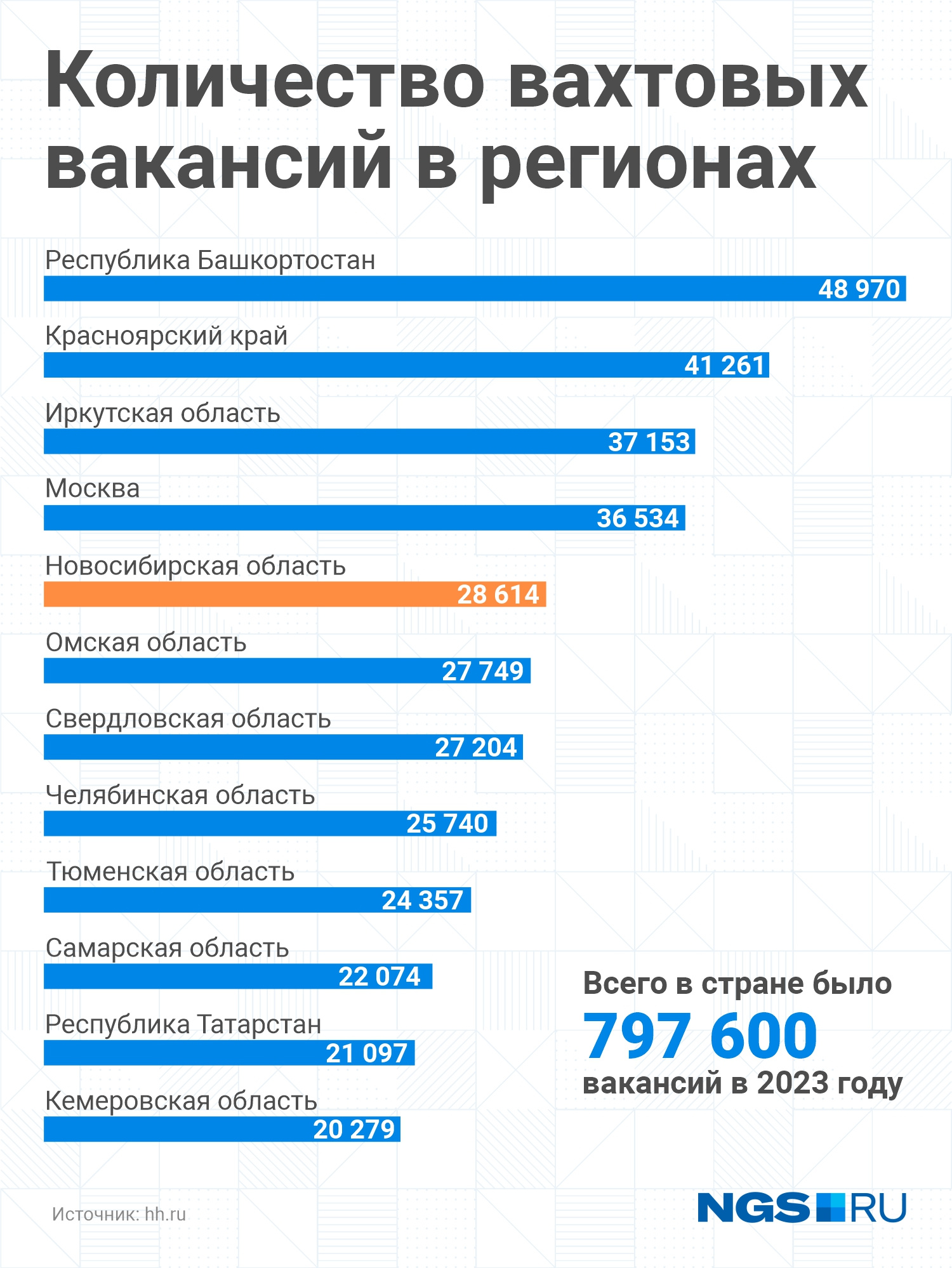 В Новосибирской области в 2023 году больше 28 тысяч вакансий для работы вахтовым методом