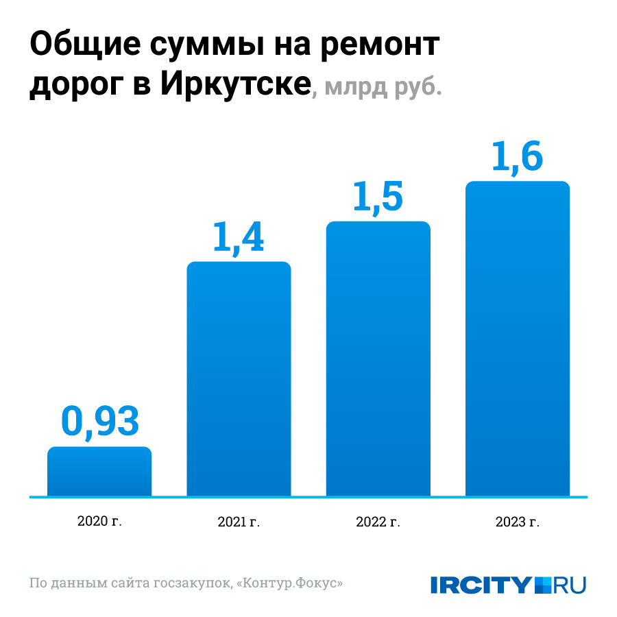 Общие суммы на ремонт дорог в Иркутске в 2020–2023 годах