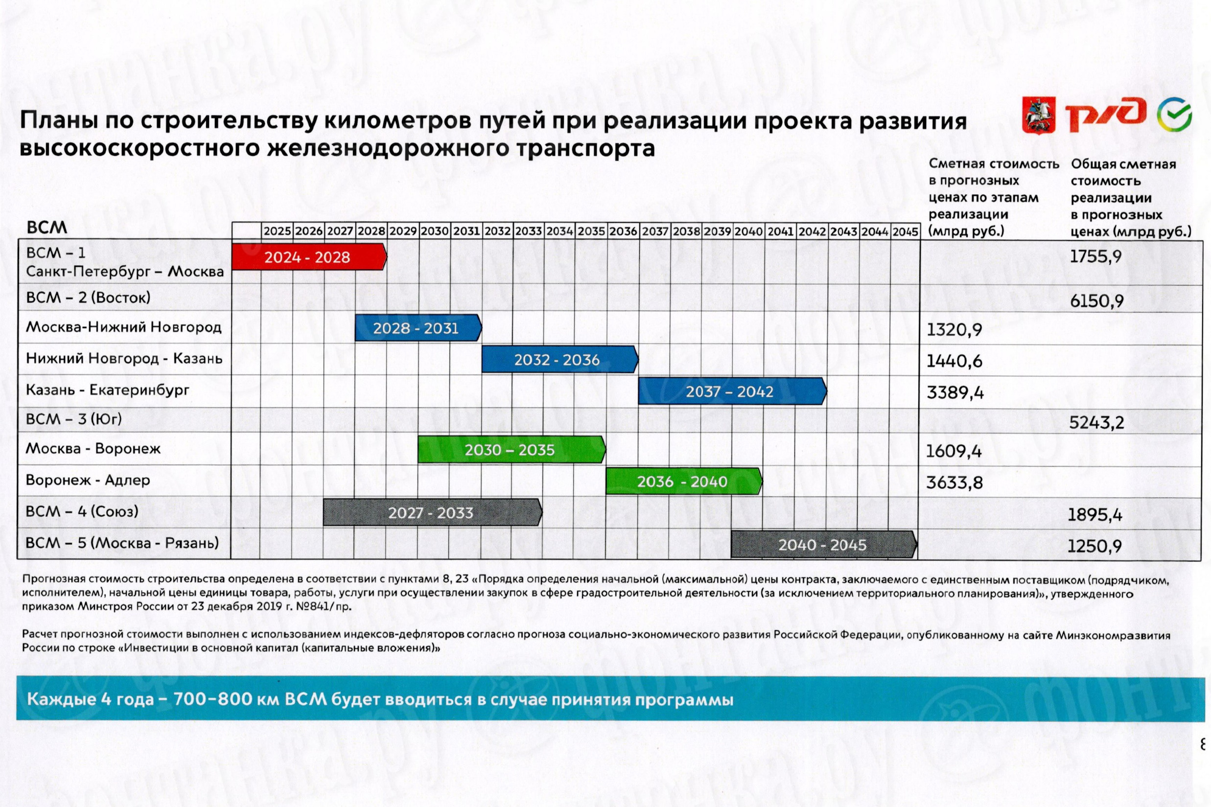 Что такое система ВСМ, какие ВСМ построят в России, ВСМ Москва —  Екатеринбург, ВСМ Москва — Адлер - 20 февраля 2024 - ФОНТАНКА.ру