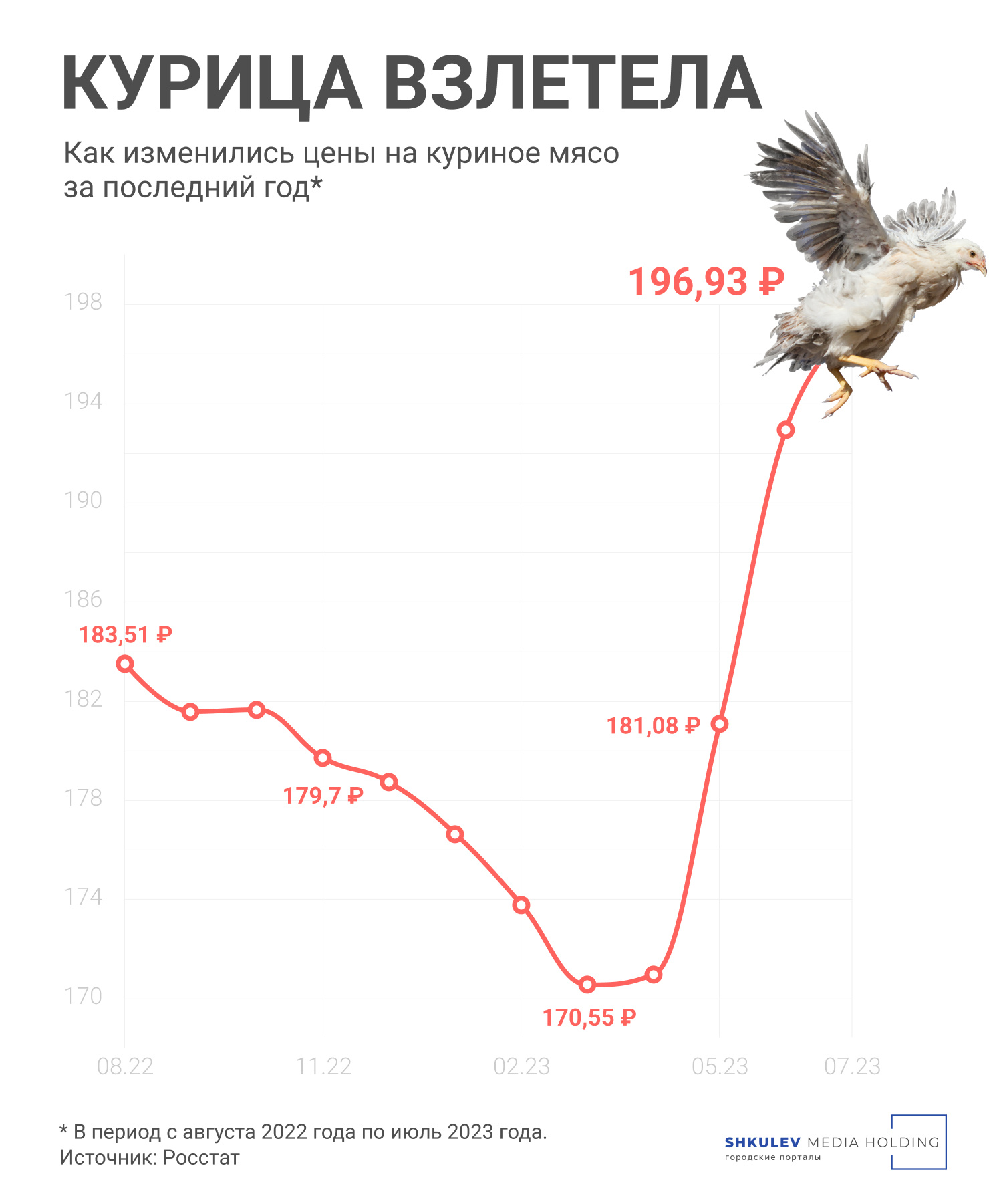 Почему в России резко подорожало куриное мясо в магазинах: когда ждать  снижения цен - 2 августа 2023 - ФОНТАНКА.ру