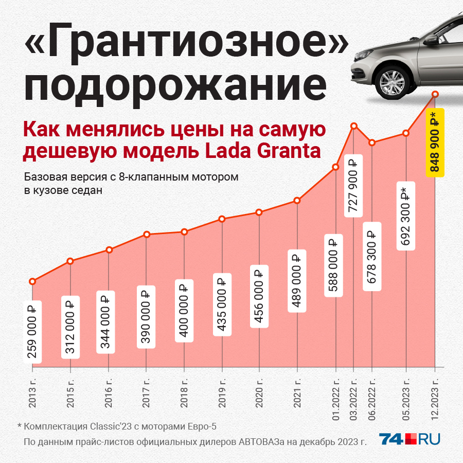 Накроется ВАЗом? Что ждет авторынок в 2024 году после декабрьского  охлаждения | 07.01.2024 | Ярославль - БезФормата