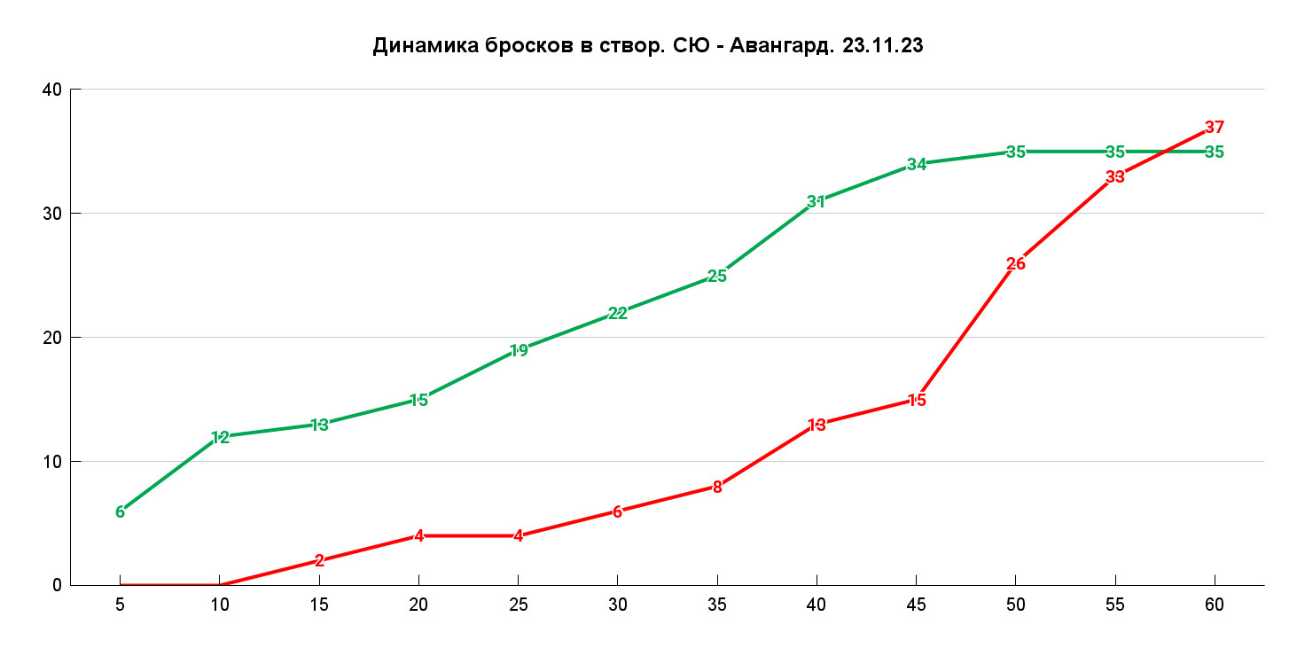 Омичам не позволяли бросить почти 11 минут