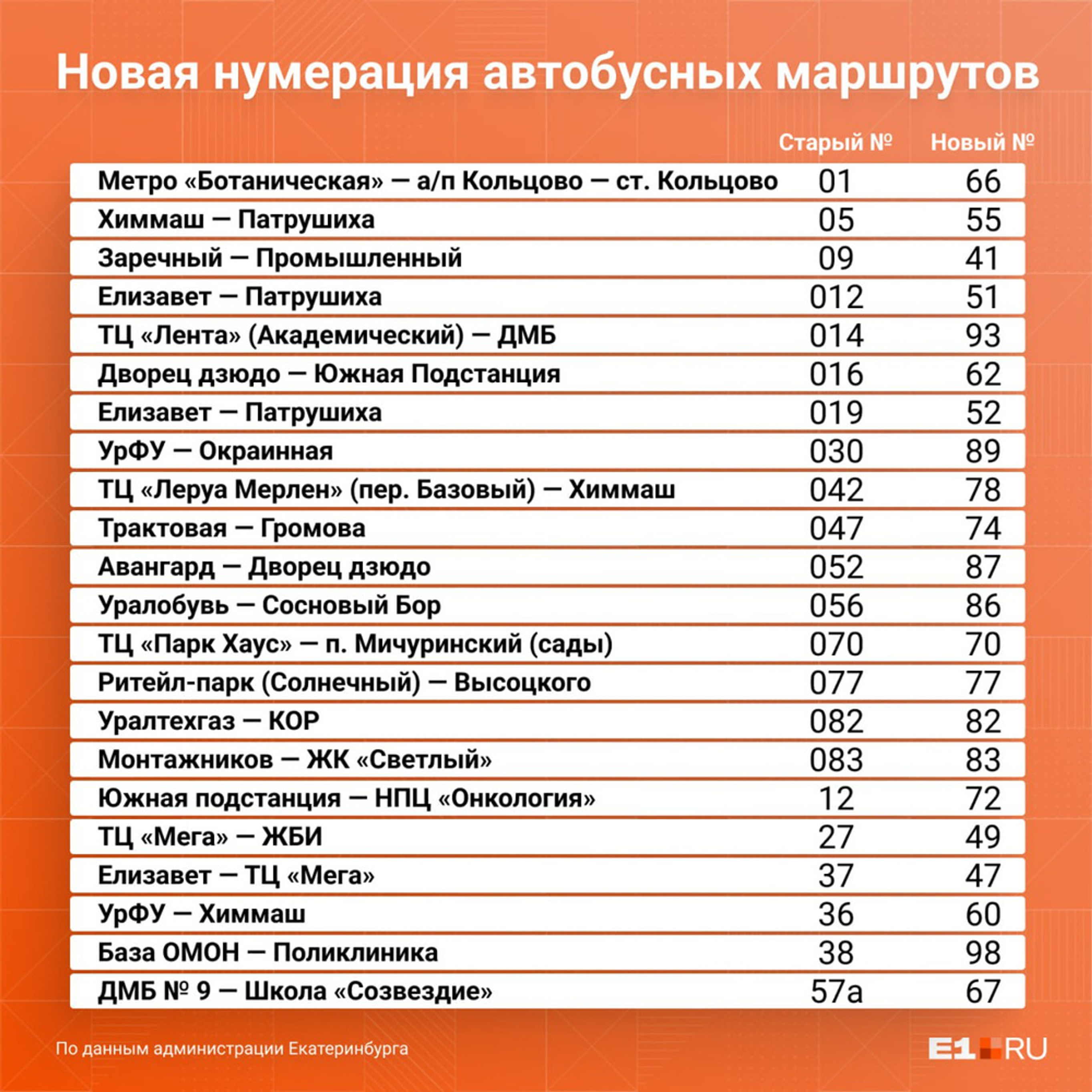 «Наладьте работу, а не в тетрис играйте»: кто и зачем поменял нумерацию транспорта в Екатеринбурге