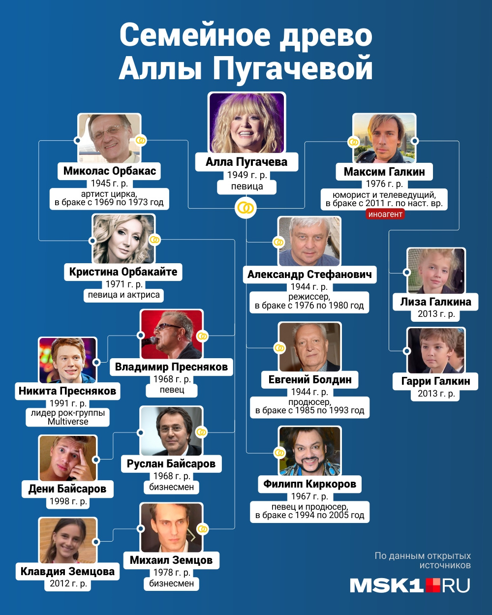 Алла Пугачева сейчас в пятом браке, у нее трое детей, трое внуков и трое правнуков