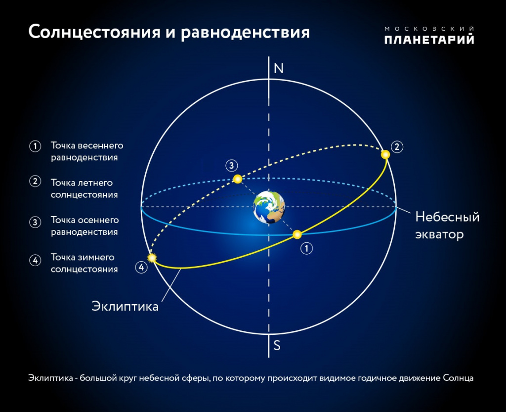 Положение солнца по времени. Точка весеннего равноденствия на небесной сфере. Небесный Экватор и плоскость эклиптики. Точки равноденствия и солнцестояния в астрономии. Эклиптика равноденствие солнцестояние.