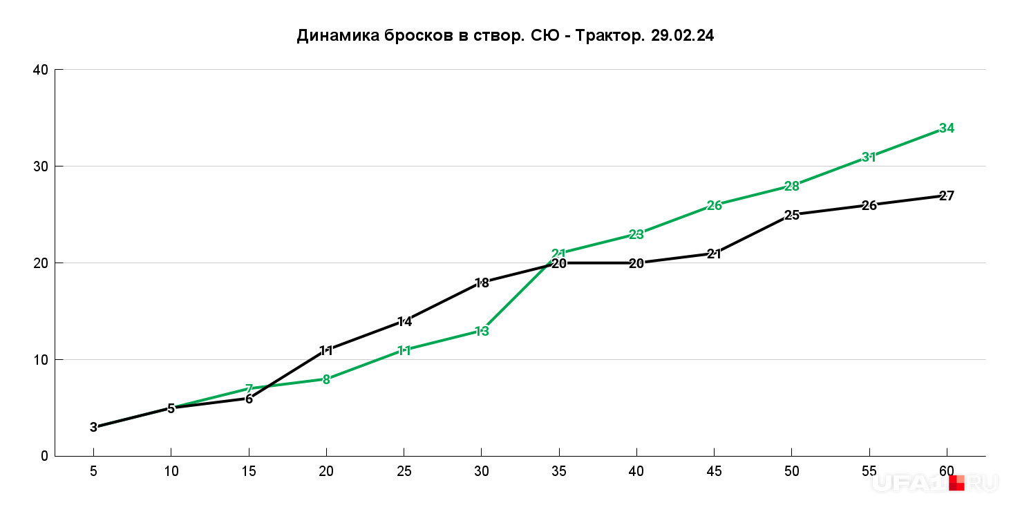 Нетрудно видеть, когда «Салават» очнулся в атаке