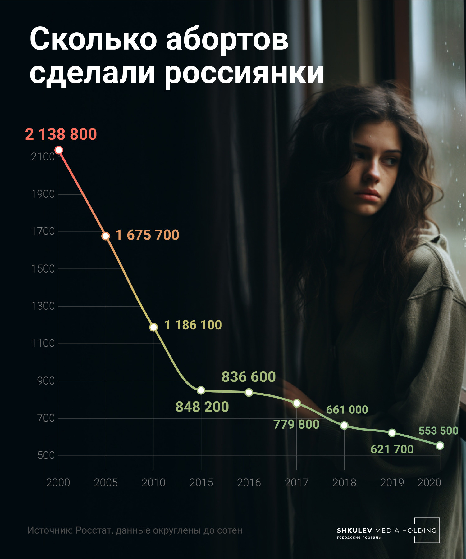 За 20 лет число абортов в России снизилось в четыре раза