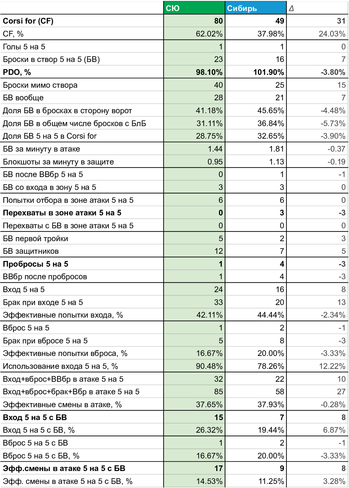 Значительно больше смен в атаке с бросками, но плохое доведение до створа — «Сибирь» заблокировала 22 броска