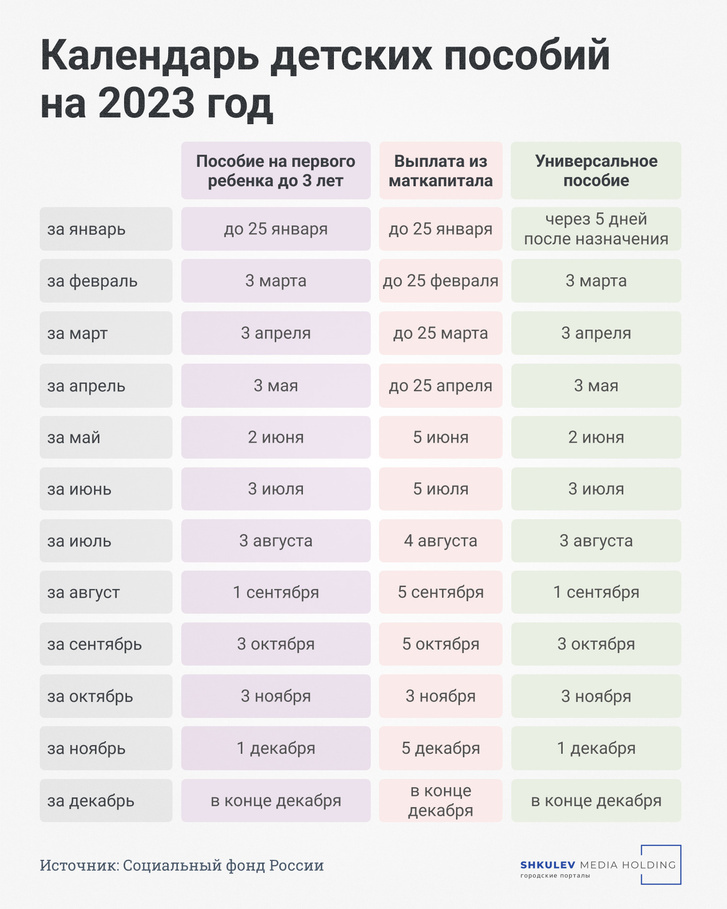 С мая 2023 года ежемесячную выплату из маткапитала переводят 5-го числа следующего месяца