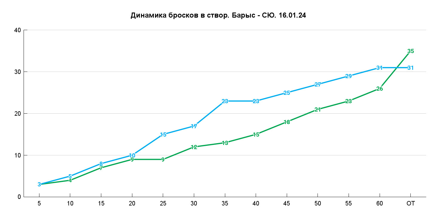 Во второй половине встречи «бело-зеленые» стали стабильно перебрасывать астанчан