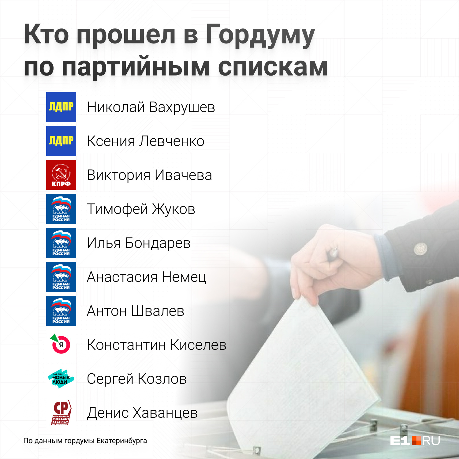 Впервые в истории ЛДПР заняла второе место на выборах в гордуму Екатеринбурга — и заработала два «списочных» мандата Впервые в истории ЛДПР заняла второе место на выборах в гордуму Екатеринбурга — и заработала два «списочных» мандата