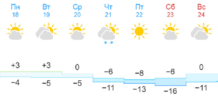Точный прогноз погоды по часам в новосибирске