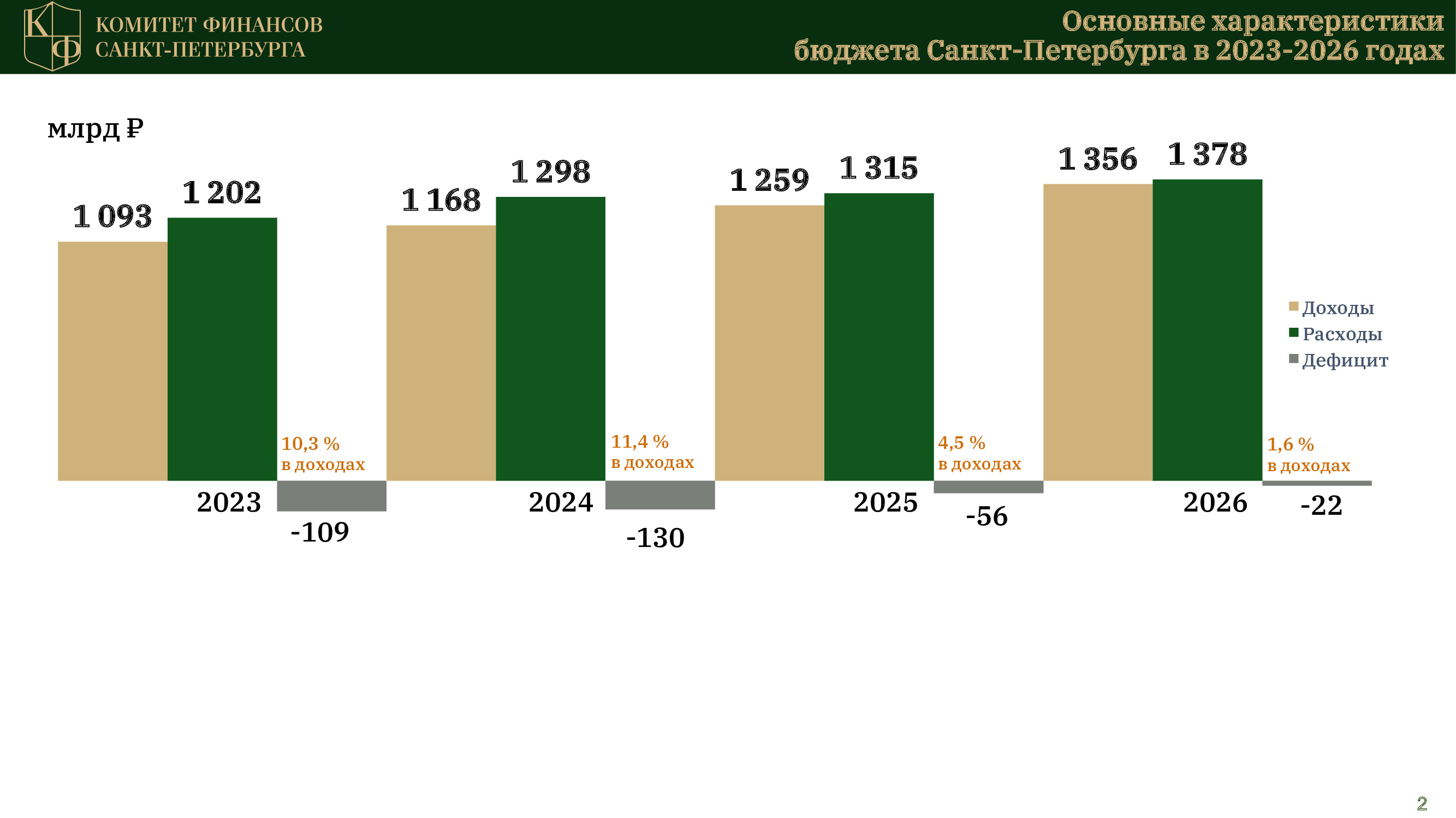 Бюджет Петербурга 2024 года - 20 сентября 2023 - ФОНТАНКА.ру