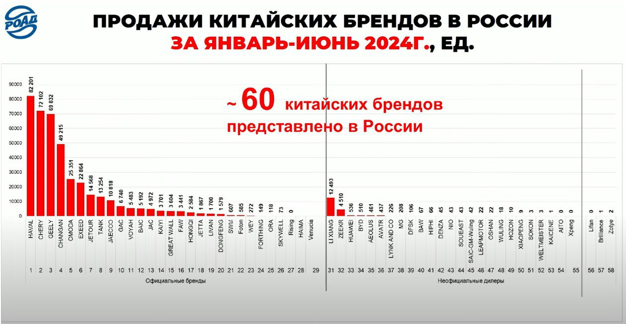 В России насчитали 60 китайских автобрендов. Официальных — лишь 29