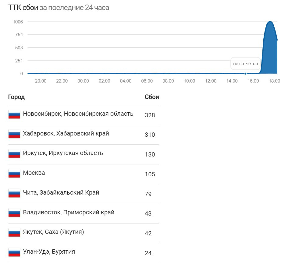 Глобальный сбой у ТТК