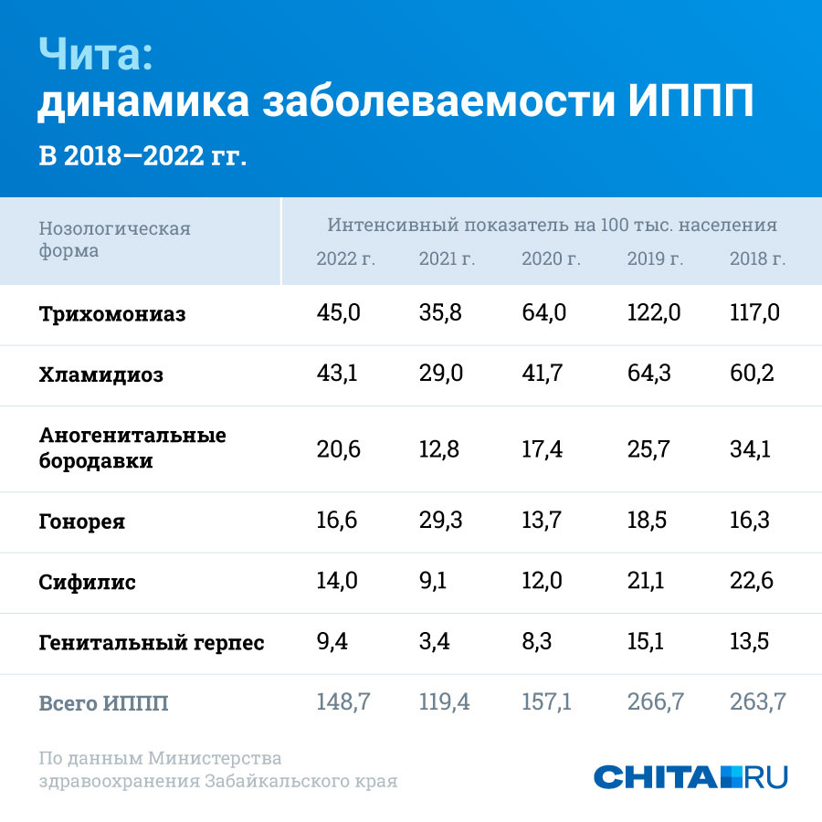 ЗППП у мужчин и женщин: расшифровка, симптомы, лечение, профилактика, список