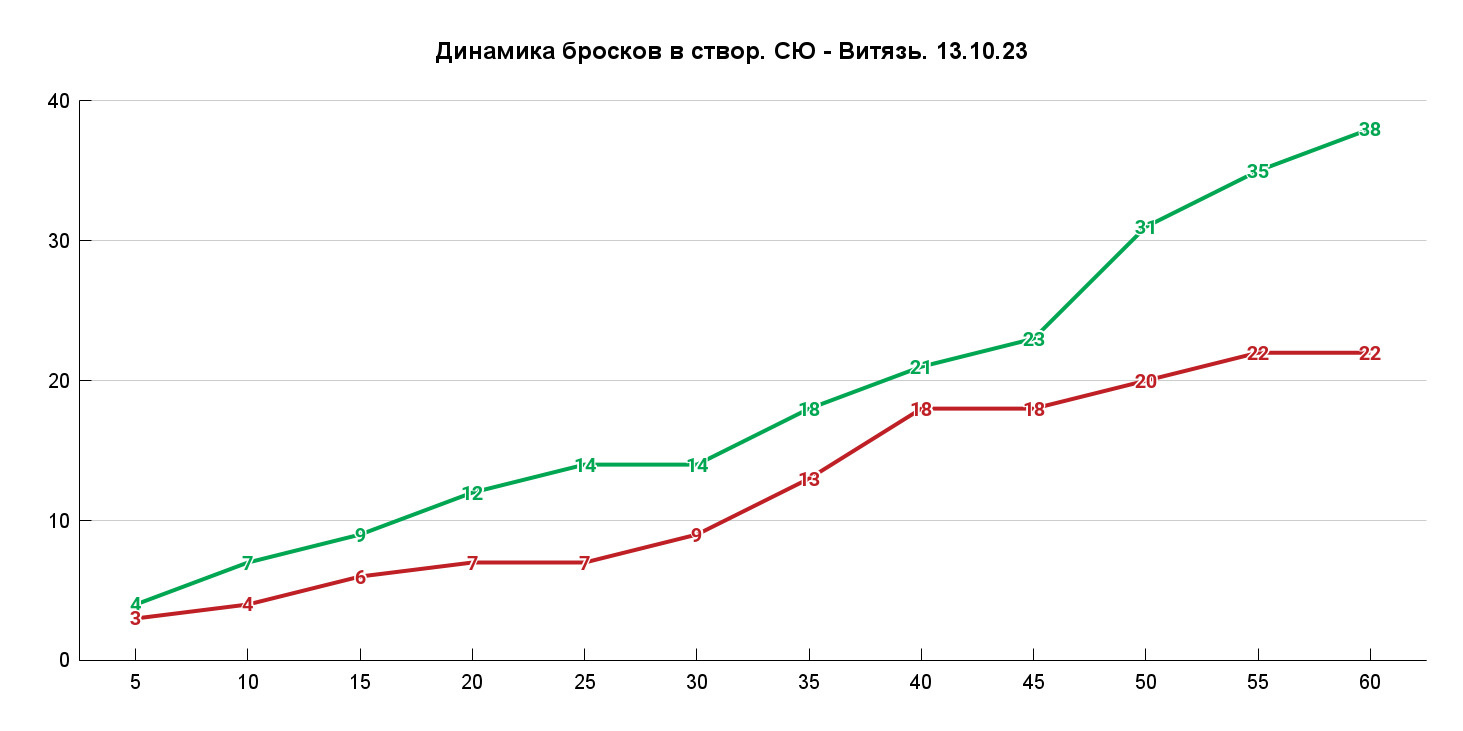 <nobr class="_">38 бросков</nobr> по воротам — сезонный рекорд «юлаевцев»’ title=’<nobr class="_">38 бросков</nobr> по воротам — сезонный рекорд «юлаевцев»’ data-vox=”https://cdn.iportal.ru/preview/news/articles/ca401927fd909e23fd25247107c17d5308353b87_640_480.jpg” itemprop=”contentUrl” class=”_06Zgu”></source></source></source></source></source></source></source></source></picture></div><figcaption class="No+sF">
<p class="BDPZt _1Gdrr vFRhq"><span itemprop="caption"><nobr class="_">38 бросков</nobr> по воротам — сезонный рекорд «юлаевцев»</span></p>
<div class="_09wK1">
<p itemprop="author" itemscope="itemscope" itemtype="http://schema.org/Person" class="_2O7On _1Gdrr Cgbgl">Инфографика: <span itemprop="name">Азамат Шавлуков</span></p>
<div class="NHXuY">
<div class="hb5At lN3D2 _33rXE">
<p class="NeIdg"><svg fill="#77808c" width="20" height="15" viewbox="0 0 20 14" stroke-width="1" xmlns="http://www.w3.org/2000/svg"><path d="M11.6667 11.375L20 5.616L11.6667 0V2.47162C11.6667 2.47162 1.985 4.57031 0 13C4.22667 8.58731 11.6667 8.76038 11.6667 8.76038V11.375Z" transform="translate(0 0.794128)"></path></svg>Поделиться</p>
<div class="Wbp18 TFGz0 _0m48j">
<ul class="jp0zF" style="width:212px;">
<li style="margin-right:8px;"><button data-test="btn-share-vk" class="rKAyr _2RrhH" style="width:36px;height:36px;"><svg width="16" height="17"><use xlink:href="/dist/legacy/svg-sprites/jtn-social.89e7a08f5d9f7defbf78b6b3e292dfc9.svg#jtn-social-vk"></use></svg></button></li>
<li style="margin-right:8px;"><button data-test="btn-share-twitter" class="rKAyr _2RrhH" style="width:36px;height:36px;"><svg width="16" height="17"><use xlink:href="/dist/legacy/svg-sprites/jtn-social.89e7a08f5d9f7defbf78b6b3e292dfc9.svg#jtn-social-twitter"></use></svg></button></li>
<li style="margin-right:8px;"><button data-test="btn-share-ok" class="rKAyr _2RrhH" style="width:36px;height:36px;"><svg width="16" height="17"><use xlink:href="/dist/legacy/svg-sprites/jtn-social.89e7a08f5d9f7defbf78b6b3e292dfc9.svg#jtn-social-ok"></use></svg></button></li>
<li style="margin-right:8px;"><button data-test="btn-share-telegram" class="rKAyr _2RrhH" style="width:36px;height:36px;"><svg width="16" height="17"><use xlink:href="/dist/legacy/svg-sprites/jtn-social.89e7a08f5d9f7defbf78b6b3e292dfc9.svg#jtn-social-telegram"></use></svg></button></li>
<li style="margin-right:0px;"><button data-test="btn-share-wa" class="rKAyr _2RrhH" style="width:36px;height:36px;"><svg width="16" height="17"><use xlink:href="/dist/legacy/svg-sprites/jtn-social.89e7a08f5d9f7defbf78b6b3e292dfc9.svg#jtn-social-wa"></use></svg></button></li>
</ul>
</div>
</div>
</div>
</div>
</figcaption></figure>
<div class="qQq9J">
<div>
<p>С <nobr class="_">25-й</nobr> по <nobr class="_">30-ю</nobr> и с <nobr class="_">35-й</nobr> по <nobr class="_">40-ю</nobr> — единственные пятиминутки матча, в которых «Витязь» атаковал ворота чаще хозяев. И то, в последние пять минут второго периода они пропустили две голевые <a href="https://vk.com/video-45995544_456245990" class="io-leave-page _" target="_blank" rel="noopener">контратаки</a>. Такие потери, как перед шайбой Ивана Дроздова, — большая головная боль подмосковной команды: они <a href="https://video.khl.ru/quotes/1191799/" class="io-leave-page _" target="_blank" rel="noopener">слишком</a> <a href="https://video.khl.ru/quotes/1201531/" class="io-leave-page _" target="_blank" rel="noopener">часто</a> дарят шайбу сопернику. И «по-бобровски» <a href="https://video.khl.ru/quotes/1202359/" class="io-leave-page _" target="_blank" rel="noopener">тоже</a> пропускали.</p>
</div>
</div>
<div data-status="" data-placement="inline" class="Myw1Z V8MR1 POHrm Bgux0"><lazyhydrate ssronly="true"></p>
<div>
<div id="inline_d-20"></div>
</p></div>
<p></lazyhydrate></div>
<div class="qQq9J">
<div>
<p>Да, это была игра с последней командой лиги, и по ее итогам нельзя заявить, что «СЮ» наконец стал топом и будет претендовать на Кубок Гагарина. История показывает, что так нельзя говорить, даже если команда уверенно завершает «регулярку»: в сезоне 20/21 выиграли 9 из 10 последних матчей «гладкого» сезона, а во втором раунде плей-офф получили унизительные 0:4 от «Ак Барса».</p>
</div>
</div>
<div data-status="" data-placement="inline" class="Myw1Z iaZSL PDM4p ljQr4 Bgux0 XmulL" style="min-height:300px;max-height:300px;--creative-height:300px;"><lazyhydrate ssronly="true"></p>
<div>
<div id="inline_m-22"></div>
</p></div>
<p></lazyhydrate></div>
<div class="qQq9J">
<div>
<p>И да, так же верно, что матч — один из лучших в сезоне: люди получили удовольствие от фестиваля заброшенных шайб, многие игроки подтянули личную статистику, а тренеры довольны спецбригадами и контролем игры. Всё было почти идеально, и ни в борьбе, ни в движении не уступили.</p>
<p>Общая задача неизменна: нужно продлевать победную серию и максимально модифицировать игровую модель. Всегда есть куда расти. Даже эти 8:1 не идеальны: защитники могли бы чаще подключаться к атакам, центры будто расслабились на вбрасываниях, не забило и почти не имело моментов четвертое сочетание.</p>
</div>
</div>
<figure itemscope="itemscope" itemtype="http://schema.org/ImageObject" class="J7DNv I1v1s veu9i">
<div data-hyb-ssp-in-image-overlay="61655fcc4d506e9b8428cf5b" class="iqVqR"><picture class="sDd50"><source srcset="https://cdn.iportal.ru/preview/news/articles/0576ad5405a6409760d508737f378b5c046259dd_599.jpg.webp-portal" media="(max-width: 599px)" type="image/webp"><source srcset="https://cdn.iportal.ru/preview/news/articles/0576ad5405a6409760d508737f378b5c046259dd_599.jpg" media="(max-width: 599px)"><source srcset="https://cdn.iportal.ru/preview/news/articles/0576ad5405a6409760d508737f378b5c046259dd_844.jpg.webp-portal" media="(min-width: 600px, max-width: 899px)" type="image/webp"><source srcset="https://cdn.iportal.ru/preview/news/articles/0576ad5405a6409760d508737f378b5c046259dd_844.jpg" media="(min-width: 600px, max-width: 899px)"><source srcset="https://cdn.iportal.ru/preview/news/articles/0576ad5405a6409760d508737f378b5c046259dd_960.jpg.webp-portal" media="(min-width: 900px, max-width: 1279px)" type="image/webp"><source srcset="https://cdn.iportal.ru/preview/news/articles/0576ad5405a6409760d508737f378b5c046259dd_960.jpg" media="(min-width: 900px, max-width: 1279px)"><source srcset="https://cdn.iportal.ru/preview/news/articles/0576ad5405a6409760d508737f378b5c046259dd_727.jpg.webp-portal" media="(min-width: 1280px)" type="image/webp"><source srcset="https://cdn.iportal.ru/preview/news/articles/0576ad5405a6409760d508737f378b5c046259dd_727.jpg" media="(min-width: 1280px)"><img decoding="async" src="https://cdn.iportal.ru/preview/news/articles/0576ad5405a6409760d508737f378b5c046259dd_1463.jpg" alt="Неожиданно слабый результат против «Витязя»" title="Неожиданно слабый результат против «Витязя»" data-vox="https://cdn.iportal.ru/preview/news/articles/0576ad5405a6409760d508737f378b5c046259dd_640_480.jpg" itemprop="contentUrl" class="_06Zgu"></source></source></source></source></source></source></source></source></picture></div><figcaption class="No+sF">
<p class="BDPZt _1Gdrr vFRhq"><span itemprop="caption">Неожиданно слабый результат против «Витязя»</span></p>
<div class="_09wK1">
<p itemprop="author" itemscope="itemscope" itemtype="http://schema.org/Person" class="_2O7On _1Gdrr Cgbgl">Инфографика: <span itemprop="name">Азамат Шавлуков</span></p>
<div class="NHXuY">
<div class="hb5At lN3D2 _33rXE">
<p class="NeIdg"><svg fill="#77808c" width="20" height="15" viewbox="0 0 20 14" stroke-width="1" xmlns="http://www.w3.org/2000/svg"><path d="M11.6667 11.375L20 5.616L11.6667 0V2.47162C11.6667 2.47162 1.985 4.57031 0 13C4.22667 8.58731 11.6667 8.76038 11.6667 8.76038V11.375Z" transform="translate(0 0.794128)"></path></svg>Поделиться</p>
<div class="Wbp18 TFGz0 _0m48j">
<ul class="jp0zF" style="width:212px;">
<li style="margin-right:8px;"><button data-test="btn-share-vk" class="rKAyr _2RrhH" style="width:36px;height:36px;"><svg width="16" height="17"><use xlink:href="/dist/legacy/svg-sprites/jtn-social.89e7a08f5d9f7defbf78b6b3e292dfc9.svg#jtn-social-vk"></use></svg></button></li>
<li style="margin-right:8px;"><button data-test="btn-share-twitter" class="rKAyr _2RrhH" style="width:36px;height:36px;"><svg width="16" height="17"><use xlink:href="/dist/legacy/svg-sprites/jtn-social.89e7a08f5d9f7defbf78b6b3e292dfc9.svg#jtn-social-twitter"></use></svg></button></li>
<li style="margin-right:8px;"><button data-test="btn-share-ok" class="rKAyr _2RrhH" style="width:36px;height:36px;"><svg width="16" height="17"><use xlink:href="/dist/legacy/svg-sprites/jtn-social.89e7a08f5d9f7defbf78b6b3e292dfc9.svg#jtn-social-ok"></use></svg></button></li>
<li style="margin-right:8px;"><button data-test="btn-share-telegram" class="rKAyr _2RrhH" style="width:36px;height:36px;"><svg width="16" height="17"><use xlink:href="/dist/legacy/svg-sprites/jtn-social.89e7a08f5d9f7defbf78b6b3e292dfc9.svg#jtn-social-telegram"></use></svg></button></li>
<li style="margin-right:0px;"><button data-test="btn-share-wa" class="rKAyr _2RrhH" style="width:36px;height:36px;"><svg width="16" height="17"><use xlink:href="/dist/legacy/svg-sprites/jtn-social.89e7a08f5d9f7defbf78b6b3e292dfc9.svg#jtn-social-wa"></use></svg></button></li>
</ul>
</div>
</div>
</div>
</div>
</figcaption></figure>
<div data-status="" data-placement="inline" class="Myw1Z iaZSL PDM4p ljQr4 Bgux0 XmulL" style="min-height:300px;max-height:300px;--creative-height:300px;"><lazyhydrate ssronly="true"></p>
<div>
<div id="inline_m-25"></div>
</p></div>
<p></lazyhydrate></div>
<div class="qQq9J">
<div>
<p>Контракт Матвея Гуськова давит на клуб. Экс-форвард ЦСКА перешел в Уфу после почти четырехкратного повышения оклада (по данным <a href="https://www.sport-express.ru/hockey/khl/money/2023-2024/salavat-yulaev-11/" class="io-leave-page _" target="_blank" rel="noopener">«Спорт-Экспресса»</a>, зарплата Гуськова резко выросла с 4 до <nobr class="_">15 миллионов</nobr>), но он не играет даже 10% от этой суммы и не делает абсолютно ничего такого, что не могли бы делать Глеб Кузьмин или Егор Сучков.</p>
<p>Одна передача за <nobr class="_">12 игр</nobr>, полезность -6 и 44,6% выигранных вбрасываний — подобную статистику мог бы выбить практически кто угодно из «Толпара» или «Тороса».</p>
<h2 id="za-gryaz-nado-nakazyivat-napadayushhiy-gostey-udaril-v-litso-upavshego-pimenova" class="header">За грязь надо наказывать. Нападающий гостей ударил в лицо упавшего Пименова</h2>
<p>Артем Пименов хотел использовать передачу Алексея Пустозерова из-за ворот, но упал, налетев на клюшку Ивана Ежова. Тот зачем-то решил подбить клюшку <nobr class="_">номера 68</nobr>, но в итоге ударил центра уфимской команды по лицу. Пустозеров тут же кинулся на форварда соперника.</p>
</div>
</div>
<div data-status="" data-placement="inline" class="Myw1Z V8MR1 POHrm Bgux0"><lazyhydrate ssronly="true"></p>
<div>
<div id="inline_d-28"></div>
</p></div>
<p></lazyhydrate></div>
<div data-status="" data-placement="inline" class="Myw1Z iaZSL PDM4p ljQr4 Bgux0 XmulL" style="min-height:300px;max-height:300px;--creative-height:300px;"><lazyhydrate ssronly="true"></p>
<div>
<div id="inline_m-29"></div>
</p></div>
<p></lazyhydrate></div>
<div class="qQq9J">
<div>
<p>Поразительно, что <nobr class="_">27-й номер</nobr> гостей получил всего лишь две минуты штрафа за грубость. Зачем он вообще решил подбить клюшку уже лежащего игрока? Он прекрасно видел, что вратарь уже прижал шайбу, будет свисток, никто не добьет. Легко можно было травмировать Пименова. А если бы клюшка угодила в глаз?</p>
<p>Это эталонно дурной поступок, который надо рассматривать СДК. И к судьям тоже вопрос — почему не добавили хотя бы штраф за неспортивное поведение.</p>
<h2 id="alalyikin-opyat-travmirovan-propustit-mesyats-poltora" class="header">Алалыкин опять травмирован — пропустит месяц-полтора</h2>
<p>Данилу — только слова сочувствия. <nobr class="_">Номер 61</nobr> получил повреждение буквально во второй игре сезона, выбыл почти на месяц, вернулся, тройка с Пименовым и Башкировым начала забрасывать в каждом матче, а затем неудачное столкновение за чужими воротами — и снова минус месяц. Причем изначально поступала информация, что всё не так серьезно.</p>
<p>Пока в звено отправили Вячеслава Лещенко. Это тоже быстрый нападающий, он умеет завершать розыгрыш броском в касание, может сделать хитрый пас, не глядя. Но Лещенко не борется так же, как Алалыкин и не подстрахует Пименова как центр.</p>
</div>
</div>
<div data-status="" data-placement="inline" class="Myw1Z iaZSL PDM4p ljQr4 Bgux0 XmulL" style="min-height:300px;max-height:300px;--creative-height:300px;"><lazyhydrate ssronly="true"></p>
<div>
<div id="inline_m-31"></div>
</p></div>
<p></lazyhydrate></div>
<div class="qQq9J">
<div>
<p>Можно предположить, что размоется грань между третьим и четвертым звеном. С Пименовым и Башкировым резонно попробовать как Пустозерова (вполне похож на Алалыкина по игровым качествам), так и Егора Сучкова (не габаритный, но даже более прессингующий).</p>
</div>
</div>
<figure itemscope="itemscope" itemtype="http://schema.org/ImageObject" class="J7DNv I1v1s veu9i">
<div data-hyb-ssp-in-image-overlay="61655fcc4d506e9b8428cf5b" class="iqVqR"><picture class="sDd50"><source srcset="https://cdn.iportal.ru/preview/news/articles/6c7fa11ce534a010eb544b5d26a95e1e068573f6_599.jpg.webp-portal" media="(max-width: 599px)" type="image/webp"><source srcset="https://cdn.iportal.ru/preview/news/articles/6c7fa11ce534a010eb544b5d26a95e1e068573f6_599.jpg" media="(max-width: 599px)"><source srcset="https://cdn.iportal.ru/preview/news/articles/6c7fa11ce534a010eb544b5d26a95e1e068573f6_844.jpg.webp-portal" media="(min-width: 600px, max-width: 899px)" type="image/webp"><source srcset="https://cdn.iportal.ru/preview/news/articles/6c7fa11ce534a010eb544b5d26a95e1e068573f6_844.jpg" media="(min-width: 600px, max-width: 899px)"><source srcset="https://cdn.iportal.ru/preview/news/articles/6c7fa11ce534a010eb544b5d26a95e1e068573f6_960.jpg.webp-portal" media="(min-width: 900px, max-width: 1279px)" type="image/webp"><source srcset="https://cdn.iportal.ru/preview/news/articles/6c7fa11ce534a010eb544b5d26a95e1e068573f6_960.jpg" media="(min-width: 900px, max-width: 1279px)"><source srcset="https://cdn.iportal.ru/preview/news/articles/6c7fa11ce534a010eb544b5d26a95e1e068573f6_727.jpg.webp-portal" media="(min-width: 1280px)" type="image/webp"><source srcset="https://cdn.iportal.ru/preview/news/articles/6c7fa11ce534a010eb544b5d26a95e1e068573f6_727.jpg" media="(min-width: 1280px)"><img decoding="async" src="https://cdn.iportal.ru/preview/news/articles/6c7fa11ce534a010eb544b5d26a95e1e068573f6_2449.jpg" alt="Капитан Панин" title="Капитан Панин" data-vox="https://cdn.iportal.ru/preview/news/articles/6c7fa11ce534a010eb544b5d26a95e1e068573f6_640_480.jpg" itemprop="contentUrl" class="_06Zgu"></source></source></source></source></source></source></source></source></picture></div><figcaption class="No+sF">
<p class="BDPZt _1Gdrr vFRhq"><span itemprop="caption">Капитан Панин</span></p>
<div class="_09wK1">
<p itemprop="author" itemscope="itemscope" itemtype="http://schema.org/Person" class="_2O7On _1Gdrr Cgbgl">Фото: <span itemprop="name">ХК «Салават Юлаев»</span></p>
<div class="NHXuY">
<div class="hb5At lN3D2 _33rXE">
<p class="NeIdg"><svg fill="#77808c" width="20" height="15" viewbox="0 0 20 14" stroke-width="1" xmlns="http://www.w3.org/2000/svg"><path d="M11.6667 11.375L20 5.616L11.6667 0V2.47162C11.6667 2.47162 1.985 4.57031 0 13C4.22667 8.58731 11.6667 8.76038 11.6667 8.76038V11.375Z" transform="translate(0 0.794128)"></path></svg>Поделиться</p>
<div class="Wbp18 TFGz0 _0m48j">
<ul class="jp0zF" style="width:212px;">
<li style="margin-right:8px;"><button data-test="btn-share-vk" class="rKAyr _2RrhH" style="width:36px;height:36px;"><svg width="16" height="17"><use xlink:href="/dist/legacy/svg-sprites/jtn-social.89e7a08f5d9f7defbf78b6b3e292dfc9.svg#jtn-social-vk"></use></svg></button></li>
<li style="margin-right:8px;"><button data-test="btn-share-twitter" class="rKAyr _2RrhH" style="width:36px;height:36px;"><svg width="16" height="17"><use xlink:href="/dist/legacy/svg-sprites/jtn-social.89e7a08f5d9f7defbf78b6b3e292dfc9.svg#jtn-social-twitter"></use></svg></button></li>
<li style="margin-right:8px;"><button data-test="btn-share-ok" class="rKAyr _2RrhH" style="width:36px;height:36px;"><svg width="16" height="17"><use xlink:href="/dist/legacy/svg-sprites/jtn-social.89e7a08f5d9f7defbf78b6b3e292dfc9.svg#jtn-social-ok"></use></svg></button></li>
<li style="margin-right:8px;"><button data-test="btn-share-telegram" class="rKAyr _2RrhH" style="width:36px;height:36px;"><svg width="16" height="17"><use xlink:href="/dist/legacy/svg-sprites/jtn-social.89e7a08f5d9f7defbf78b6b3e292dfc9.svg#jtn-social-telegram"></use></svg></button></li>
<li style="margin-right:0px;"><button data-test="btn-share-wa" class="rKAyr _2RrhH" style="width:36px;height:36px;"><svg width="16" height="17"><use xlink:href="/dist/legacy/svg-sprites/jtn-social.89e7a08f5d9f7defbf78b6b3e292dfc9.svg#jtn-social-wa"></use></svg></button></li>
</ul>
</div>
</div>
</div>
</div>
</figcaption></figure>
<div class="qQq9J">
<div>
<h2 id="grigoriy-panin-vernulsya-no-pohozhe-gotov-ne-na-100" class="header">Григорий Панин вернулся. Но, похоже, готов не на 100%</h2>
<p>Капитан получил повреждение во встрече с «Автомобилистом» <nobr class="_">22 сентября</nobr>. Возвращение в состав вышло смазанным.</p>
<p>В первых сменах Панин дважды допускал неловкие потери, примерно в середине матча в несложной ситуации его едва не обокрали в зоне защиты, наконец, из-за неразберихи на смене из-за него команда <a href="https://video.khl.ru/quotes/1205083" class="io-leave-page _" target="_blank" rel="noopener">нарушила численный состав</a>.</p>
</div>
</div>
<div data-status="" data-placement="inline" class="Myw1Z iaZSL PDM4p ljQr4 Bgux0 XmulL" style="min-height:300px;max-height:300px;--creative-height:300px;"><lazyhydrate ssronly="true"></p>
<div>
<div id="inline_m-35"></div>
</p></div>
<p></lazyhydrate></div>
<div class="qQq9J">
<div>
<p>По крайней мере, всё перечисленное не привело к опасным моментам. Григорию, вероятно, понадобится несколько игр на адаптацию. Партнеры должны будут проявить чуткость и подстраховать при необходимости.</p>
</div>
</div>
<div data-status="" data-placement="inline" class="Myw1Z V8MR1 POHrm Bgux0"><lazyhydrate ssronly="true"></p>
<div>
<div id="inline_d-37"></div>
</p></div>
<p></lazyhydrate></div>
<div class="qQq9J">
<div>
<p><b class="_">Выбираем лучший гол</b></p>
<p>Выбор уникально большой — в прошлый раз «СЮ» забрасывал восемь за матч <nobr class="_">22 декабря</nobr> <nobr class="_">2020 года</nobr> минскому «Динамо» (8:3), как раз следующему сопернику. А разгромов с разницей в 7 и более шайб всего пять в истории клуба в КХЛ (все разгромы перечислены <a href="https://pastebin.com/nn0TqAHS" class="io-leave-page _" target="_blank" rel="noopener">здесь</a>):</p>
<ul>
<li>31.08.17. «СЮ» — «Сочи» 11:3</li>
<li>28.11.10. «СЮ» — «МНк» 8:0</li>
<li>03.11.19. «СЮ» — «Динамо Минск» 9:1</li>
<li>14.10.08. «Сибирь» — «СЮ» 2:9</li>
<li>13.10.23.« СЮ» — «Витязь» 8:1</li>
</ul>
<p>Хочется поделиться личным выбором трех лучших голов матча и предложить читателям составить свой топ.</p>
<p>На третье место поместим шайбу Александра Шарова (1:0). Достойный пас от Сергея Шмелева к синей линии (теоретически, могли перехватить даже двое) и обыгрыш Владислава Валенцова.</p>
</div>
</div>
<div data-status="" data-placement="inline" class="Myw1Z iaZSL PDM4p ljQr4 Bgux0 XmulL" style="min-height:300px;max-height:300px;--creative-height:300px;"><lazyhydrate ssronly="true"></p>
<div>
<div id="inline_m-39"></div>
</p></div>
<p></lazyhydrate></div>
<div class="qQq9J">
<div>
<p>Второе место — контрвыпад Ивана Дроздова (6:0) в меньшинстве. Шайбу пришлось укрощать на ходу, и это получилось.</p>
</div>
</div>
<div class="qQq9J">
<div>
<p>Лучшей признается первая шайба Саши Хмелевского (3:0). Ей предшествовало обманное движение Джошуа Ливо и быстрый пас в касание от Шарова.</p>
</div>
</div>
<div data-status="" data-placement="inline" class="Myw1Z iaZSL PDM4p ljQr4 Bgux0 XmulL" style="min-height:300px;max-height:300px;--creative-height:300px;"><lazyhydrate ssronly="true"></p>
<div>
<div id="inline_m-44"></div>
</p></div>
<p></lazyhydrate></div>
<div class="qQq9J">
<div>
<h2 id="vse-dubli-i-het-triki-sezona" class="header">Все дубли и хет-трики сезона</h2>
<p>Спустя <nobr class="_">17 игр</nobr> на счету команды пять дублей и два хет-трика. Саша Хмелевский сделал хет-трик в первой гостевой встрече с «Ладой» и дубль дома против «Витязя».</p>
</div>
</div>
<div data-status="" data-placement="inline" class="Myw1Z V8MR1 POHrm Bgux0"><lazyhydrate ssronly="true"></p>
<div>
<div id="inline_d-47"></div>
</p></div>
<p></lazyhydrate></div>
<div class="qQq9J">
<div>
<ul>
<li>6 сентября. «Лада» — «СЮ» 2:5. Хмелевский 3+0</li>
<li>14 сентября. «СЮ» — «Ак Барс» 3:2. Лещенко 2+0</li>
<li>27 сентября. «СЮ» — «Трактор» 5:3. Кулемин 2+1</li>
<li>4 октября. «Трактор» — «СЮ» 0:4. Пименов 2+1</li>
<li>8 октября. «Металлург» — «СЮ» 2:6. Башкиров 3+0</li>
<li>13 октября. «СЮ» — «Витязь» 8:1. Хмелевский 2+0, Ливо 2+1</li>
</ul>
</div>
</div>
<figure itemscope="itemscope" itemtype="http://schema.org/ImageObject" class="J7DNv I1v1s veu9i">
<div data-hyb-ssp-in-image-overlay="61655fcc4d506e9b8428cf5b" class="iqVqR"><picture class="sDd50"><source srcset="https://cdn.iportal.ru/preview/news/articles/fc620f2445ccaba2d5c803aed4741e7006635670_599.jpg.webp-portal" media="(max-width: 599px)" type="image/webp"><source srcset="https://cdn.iportal.ru/preview/news/articles/fc620f2445ccaba2d5c803aed4741e7006635670_599.jpg" media="(max-width: 599px)"><source srcset="https://cdn.iportal.ru/preview/news/articles/fc620f2445ccaba2d5c803aed4741e7006635670_844.jpg.webp-portal" media="(min-width: 600px, max-width: 899px)" type="image/webp"><source srcset="https://cdn.iportal.ru/preview/news/articles/fc620f2445ccaba2d5c803aed4741e7006635670_844.jpg" media="(min-width: 600px, max-width: 899px)"><source srcset="https://cdn.iportal.ru/preview/news/articles/fc620f2445ccaba2d5c803aed4741e7006635670_960.jpg.webp-portal" media="(min-width: 900px, max-width: 1279px)" type="image/webp"><source srcset="https://cdn.iportal.ru/preview/news/articles/fc620f2445ccaba2d5c803aed4741e7006635670_960.jpg" media="(min-width: 900px, max-width: 1279px)"><source srcset="https://cdn.iportal.ru/preview/news/articles/fc620f2445ccaba2d5c803aed4741e7006635670_727.jpg.webp-portal" media="(min-width: 1280px)" type="image/webp"><source srcset="https://cdn.iportal.ru/preview/news/articles/fc620f2445ccaba2d5c803aed4741e7006635670_727.jpg" media="(min-width: 1280px)"><img decoding="async" src="https://cdn.iportal.ru/preview/news/articles/fc620f2445ccaba2d5c803aed4741e7006635670_2560.jpg" alt="Саша Хмелевский — американец с отличным русским языком" title="Саша Хмелевский — американец с отличным русским языком" data-vox="https://cdn.iportal.ru/preview/news/articles/fc620f2445ccaba2d5c803aed4741e7006635670_640_480.jpg" itemprop="contentUrl" class="_06Zgu"></source></source></source></source></source></source></source></source></picture></div><figcaption class="No+sF">
<p class="BDPZt _1Gdrr vFRhq"><span itemprop="caption">Саша Хмелевский — американец с отличным русским языком</span></p>
<div class="_09wK1">
<p itemprop="author" itemscope="itemscope" itemtype="http://schema.org/Person" class="_2O7On _1Gdrr Cgbgl">Фото: <span itemprop="name">ХК «Салават Юлаев»</span></p>
<div class="NHXuY">
<div class="hb5At lN3D2 _33rXE">
<p class="NeIdg"><svg fill="#77808c" width="20" height="15" viewbox="0 0 20 14" stroke-width="1" xmlns="http://www.w3.org/2000/svg"><path d="M11.6667 11.375L20 5.616L11.6667 0V2.47162C11.6667 2.47162 1.985 4.57031 0 13C4.22667 8.58731 11.6667 8.76038 11.6667 8.76038V11.375Z" transform="translate(0 0.794128)"></path></svg>Поделиться</p>
<div class="Wbp18 TFGz0 _0m48j">
<ul class="jp0zF" style="width:212px;">
<li style="margin-right:8px;"><button data-test="btn-share-vk" class="rKAyr _2RrhH" style="width:36px;height:36px;"><svg width="16" height="17"><use xlink:href="/dist/legacy/svg-sprites/jtn-social.89e7a08f5d9f7defbf78b6b3e292dfc9.svg#jtn-social-vk"></use></svg></button></li>
<li style="margin-right:8px;"><button data-test="btn-share-twitter" class="rKAyr _2RrhH" style="width:36px;height:36px;"><svg width="16" height="17"><use xlink:href="/dist/legacy/svg-sprites/jtn-social.89e7a08f5d9f7defbf78b6b3e292dfc9.svg#jtn-social-twitter"></use></svg></button></li>
<li style="margin-right:8px;"><button data-test="btn-share-ok" class="rKAyr _2RrhH" style="width:36px;height:36px;"><svg width="16" height="17"><use xlink:href="/dist/legacy/svg-sprites/jtn-social.89e7a08f5d9f7defbf78b6b3e292dfc9.svg#jtn-social-ok"></use></svg></button></li>
<li style="margin-right:8px;"><button data-test="btn-share-telegram" class="rKAyr _2RrhH" style="width:36px;height:36px;"><svg width="16" height="17"><use xlink:href="/dist/legacy/svg-sprites/jtn-social.89e7a08f5d9f7defbf78b6b3e292dfc9.svg#jtn-social-telegram"></use></svg></button></li>
<li style="margin-right:0px;"><button data-test="btn-share-wa" class="rKAyr _2RrhH" style="width:36px;height:36px;"><svg width="16" height="17"><use xlink:href="/dist/legacy/svg-sprites/jtn-social.89e7a08f5d9f7defbf78b6b3e292dfc9.svg#jtn-social-wa"></use></svg></button></li>
</ul>
</div>
</div>
</div>
</div>
</figcaption></figure>
<div data-status="" data-placement="inline" class="Myw1Z iaZSL PDM4p ljQr4 Bgux0 XmulL" style="min-height:300px;max-height:300px;--creative-height:300px;"><lazyhydrate ssronly="true"></p>
<div>
<div id="inline_m-50"></div>
</p></div>
<p></lazyhydrate></div>
<div class="qQq9J">
<div>
<h2 id="sasha-hmelevskiy-ya-agressivnyiy-igrok-budu-vsegda-idti-v-ataku" class="header">Саша Хмелевский: «Я агрессивный игрок, буду всегда идти в атаку»</h2>
<p>Первый центр — про лучшую шайбу матча, новую спецбригаду и сыгранную четверть «регулярки». Американский нападающий дал комментарий на очень хорошем русском языке. В расшифровке минимум исправленных слов.</p>
<p><b class="_">— Как вам игра?</b></p>
<p>— Да молодцы. Хорошо играли <nobr class="_">60 минут</nobr>. Конечно, было бы приятно [сделать] «сухарик» для Самона. Восемь голов забить — это хорошо. У нас сейчас хороший настрой.</p>
<p><b class="_">— Два матча подряд болельщики запускают волну. Как вам?</b></p>
<p>— Пусть они всегда запускают волну.</p>
<p><b class="_">— С<nobr class="_"> 22 декабря</nobr> <nobr class="_">2020-го</nobr> «Салават» на забрасывал восемь за игру.</b></p>
<p>— Главное, что «Салават Юлаев» выиграл — один гол, восемь голов, для меня нет разницы.</p>
<p><b class="_">— Какая из восьми шайб самая красивая?</b></p>
<p>— Думаю, Шарика, первая. Он сразу задал темп, как мы будем играть.</p>
<p><b class="_">— «Салавату» теперь регулярно удается открывать счет. Насколько это помогает?</b></p>
<p>— Приятно начинать с правильного шага вперед. Надеюсь, всегда будем агрессивны. Но наш настрой не должен меняться, если мы пропускаем первыми.</p>
</div>
</div>
<div data-status="" data-placement="inline" class="Myw1Z iaZSL PDM4p ljQr4 Bgux0 XmulL" style="min-height:300px;max-height:300px;--creative-height:300px;"><lazyhydrate ssronly="true"></p>
<div>
<div id="inline_m-52"></div>
</p></div>
<p></lazyhydrate></div>
<div class="qQq9J">
<div>
<p><b class="_">— Есть ли риск потерять концентрацию, когда счет хороший, а у соперника мало что получается?</b></p>
<p>— Есть большой риск. Я думаю, есть еще большой риск до такой игры потерять концентрацию, так что сегодня пацаны молодцы — настрой был правильный, без разницы, с кем мы играли.</p>
<p><b class="_">— «Салават» набирает ход. Как вы это делаете, что вы поменяли?</b></p>
<p>— Я думаю, мы просто начинаем сильнее играть, жестче, единоборства выигрываем, бросаем больше, решаем. Всё это идет в копилку. Вот почему сейчас мы выигрываем.</p>
</div>
</div>
<div data-status="" data-placement="inline" class="Myw1Z V8MR1 POHrm Bgux0"><lazyhydrate ssronly="true"></p>
<div>
<div id="inline_d-54"></div>
</p></div>
<p></lazyhydrate></div>
<figure itemscope="itemscope" itemtype="http://schema.org/ImageObject" class="J7DNv I1v1s veu9i">
<div data-hyb-ssp-in-image-overlay="61655fcc4d506e9b8428cf5b" class="iqVqR"><picture class="sDd50"><source srcset="https://cdn.iportal.ru/preview/news/articles/b40074b287f3a9f1c835b4ae5b5194540dcd6cef_599.jpg.webp-portal" media="(max-width: 599px)" type="image/webp"><source srcset="https://cdn.iportal.ru/preview/news/articles/b40074b287f3a9f1c835b4ae5b5194540dcd6cef_599.jpg" media="(max-width: 599px)"><source srcset="https://cdn.iportal.ru/preview/news/articles/b40074b287f3a9f1c835b4ae5b5194540dcd6cef_844.jpg.webp-portal" media="(min-width: 600px, max-width: 899px)" type="image/webp"><source srcset="https://cdn.iportal.ru/preview/news/articles/b40074b287f3a9f1c835b4ae5b5194540dcd6cef_844.jpg" media="(min-width: 600px, max-width: 899px)"><source srcset="https://cdn.iportal.ru/preview/news/articles/b40074b287f3a9f1c835b4ae5b5194540dcd6cef_960.jpg.webp-portal" media="(min-width: 900px, max-width: 1279px)" type="image/webp"><source srcset="https://cdn.iportal.ru/preview/news/articles/b40074b287f3a9f1c835b4ae5b5194540dcd6cef_960.jpg" media="(min-width: 900px, max-width: 1279px)"><source srcset="https://cdn.iportal.ru/preview/news/articles/b40074b287f3a9f1c835b4ae5b5194540dcd6cef_727.jpg.webp-portal" media="(min-width: 1280px)" type="image/webp"><source srcset="https://cdn.iportal.ru/preview/news/articles/b40074b287f3a9f1c835b4ae5b5194540dcd6cef_727.jpg" media="(min-width: 1280px)"><img decoding="async" src="https://cdn.iportal.ru/preview/news/articles/b40074b287f3a9f1c835b4ae5b5194540dcd6cef_2560.jpg" alt=