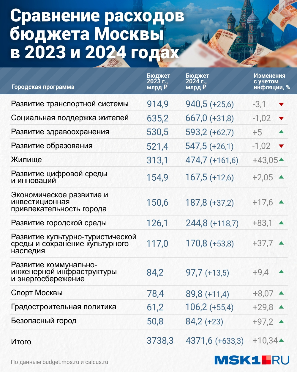 Бюджет Москвы на 2024 год как власти будут тратить деньги,на что решили выделить побольше и на какие сферы урежут финансирование, сколькопотратят на строительство метро, реновацию, новую плитку, пенсионеров и пр.  23 октября 2023  МСК1.ру