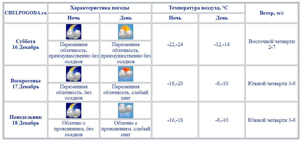 Погода на 10 дней город челябинск. Погода в Челябинске сегодня. Гидрометцентр Челябинск. Челпогода. Погода на сегодня в Челябинске точная.