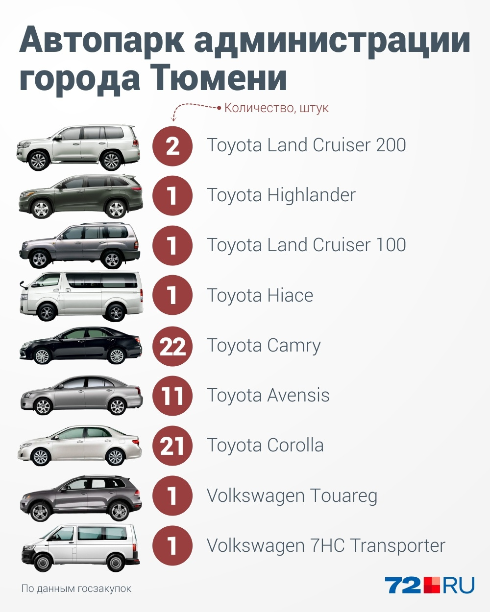 Любимая марка тюменских чиновников — Toyota