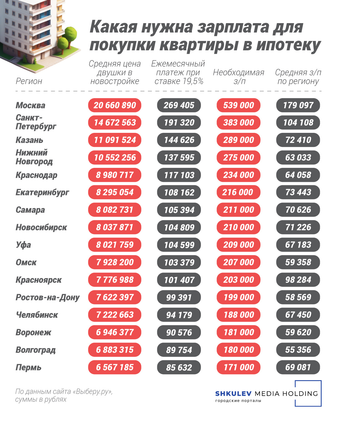 Средней зарплаты не хватит на платеж по ипотеке