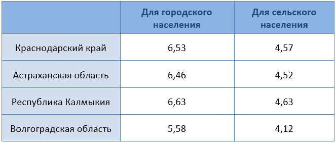 Тарифы на электроэнергию с июля крым