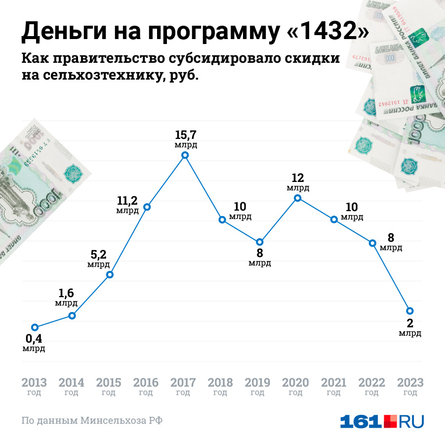 Так финансировали федеральную программу «1432»