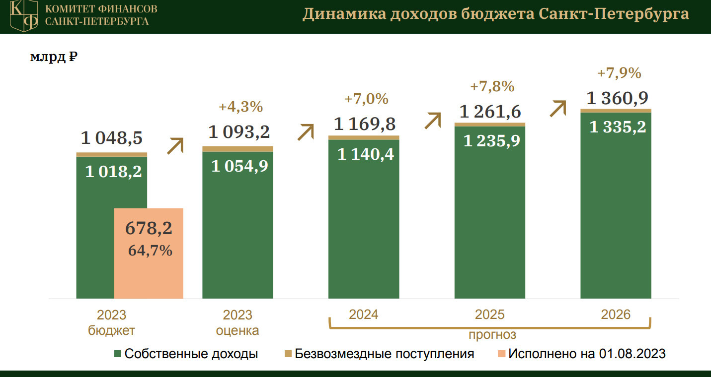 Смольный: доходы бюджета Петербурга в 2024 году вырастут на 7% | 25.08.2023  | Санкт-Петербург - БезФормата