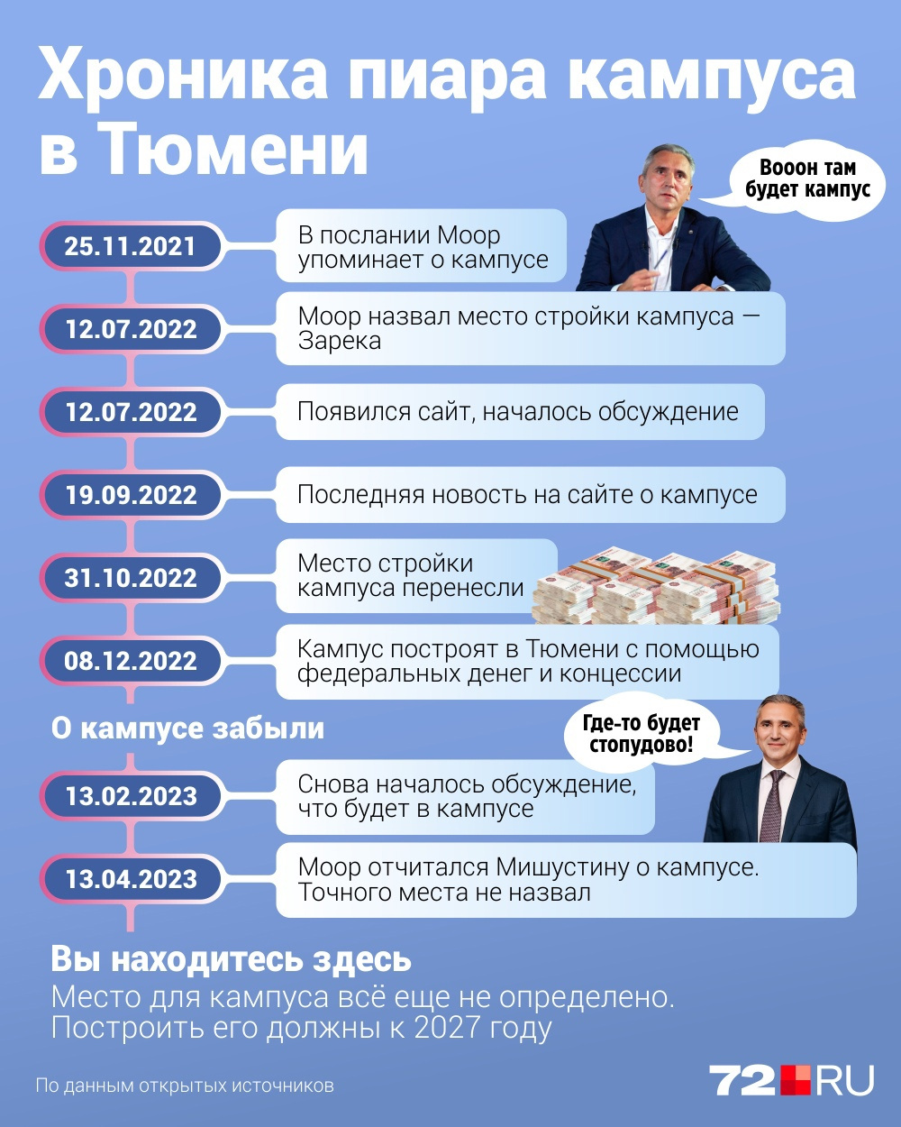 Краткая хронология разработки кампуса в Тюмени Краткая хронология разработки кампуса в Тюмени