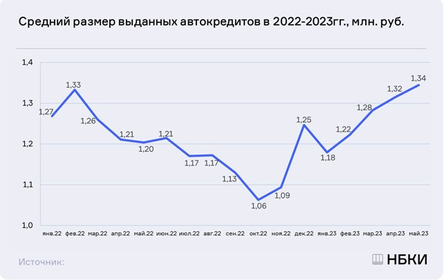 Средний размер автокредита в РФ растет четвертый месяц. В мае он стал самым большим с начала 2022 года