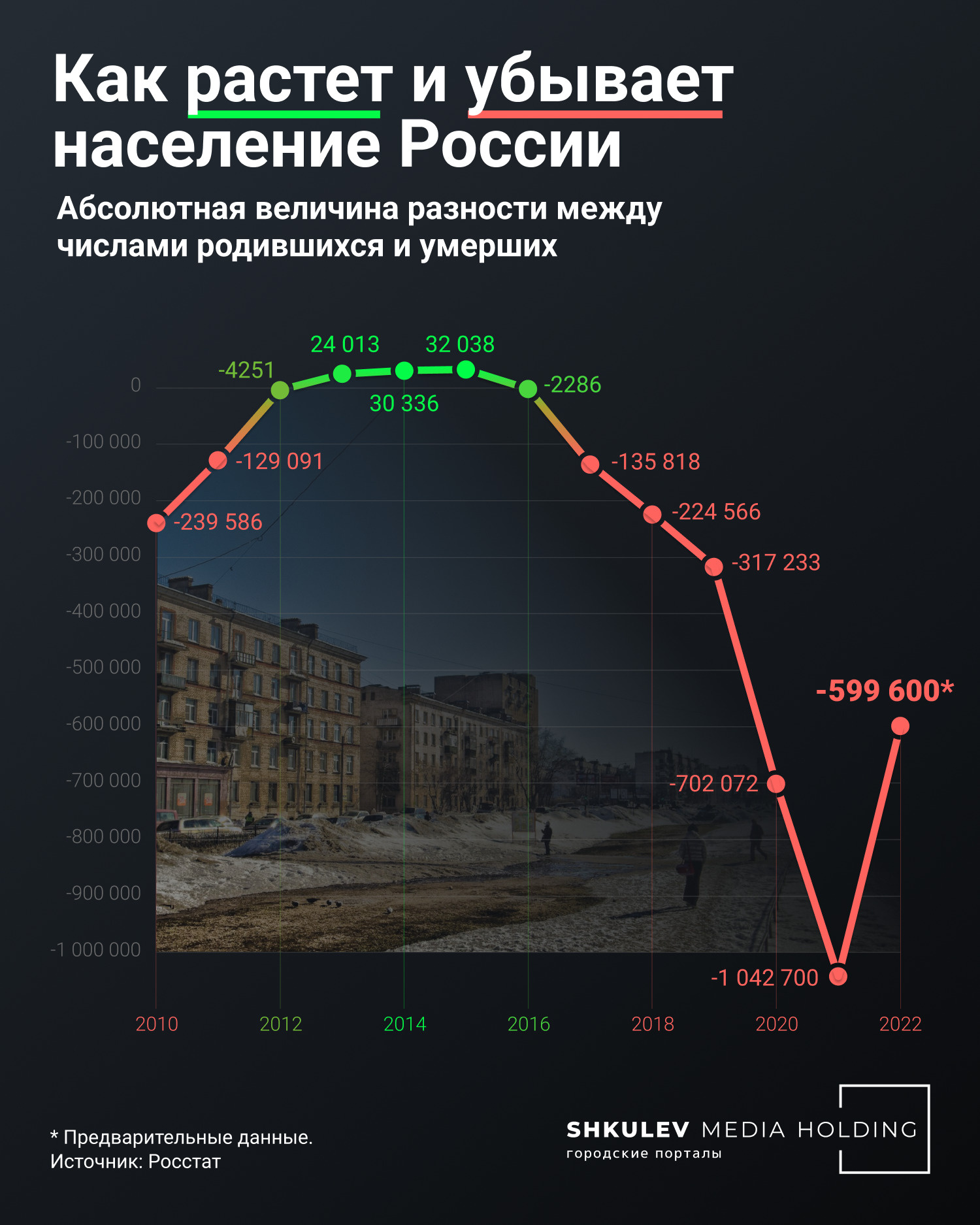 Население России идет на убыль уже несколько лет подряд