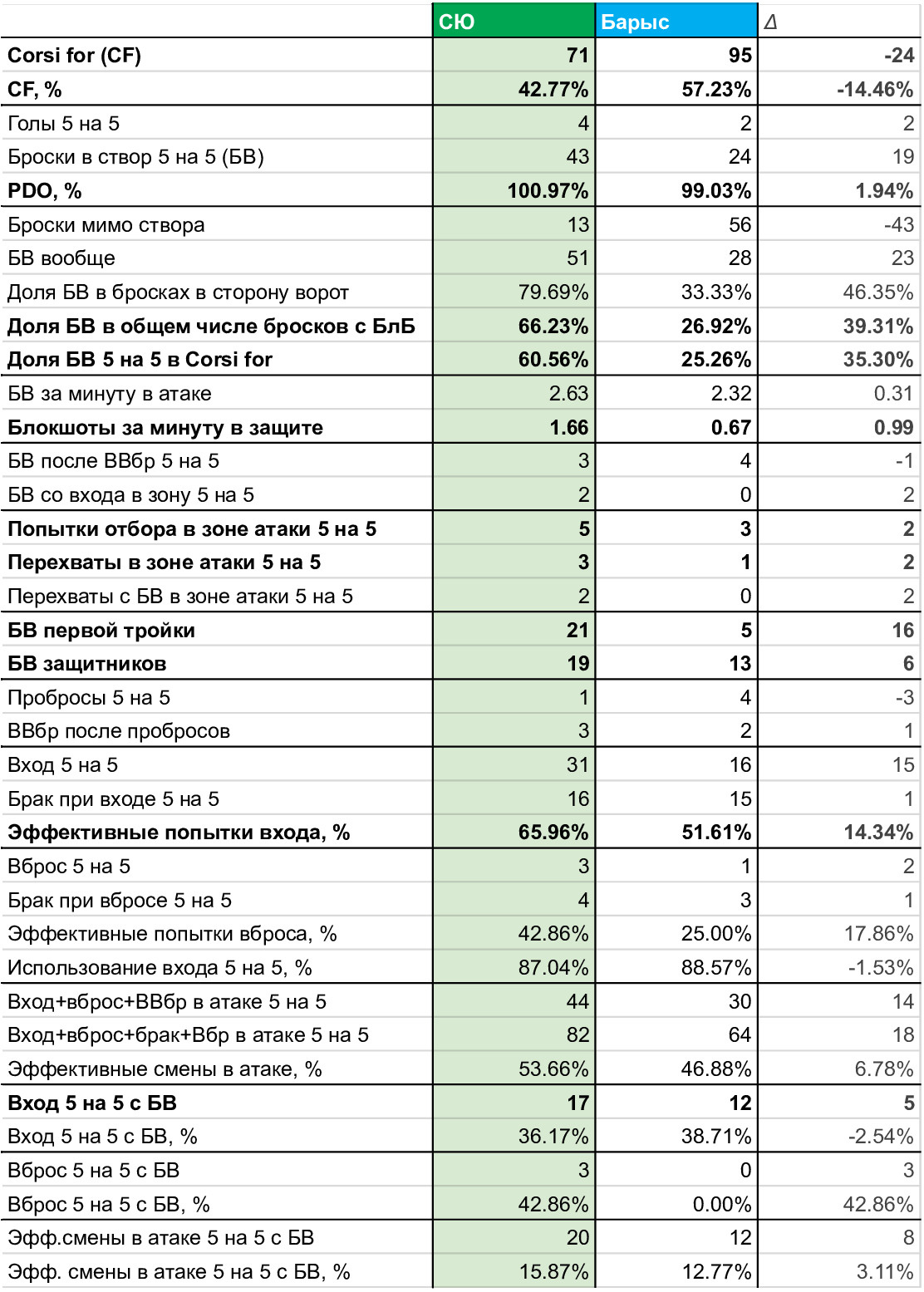 «СЮ» довел до ворот более 60% бросков против обычных 30–40%, «Барыс» — лишь порядка четверти