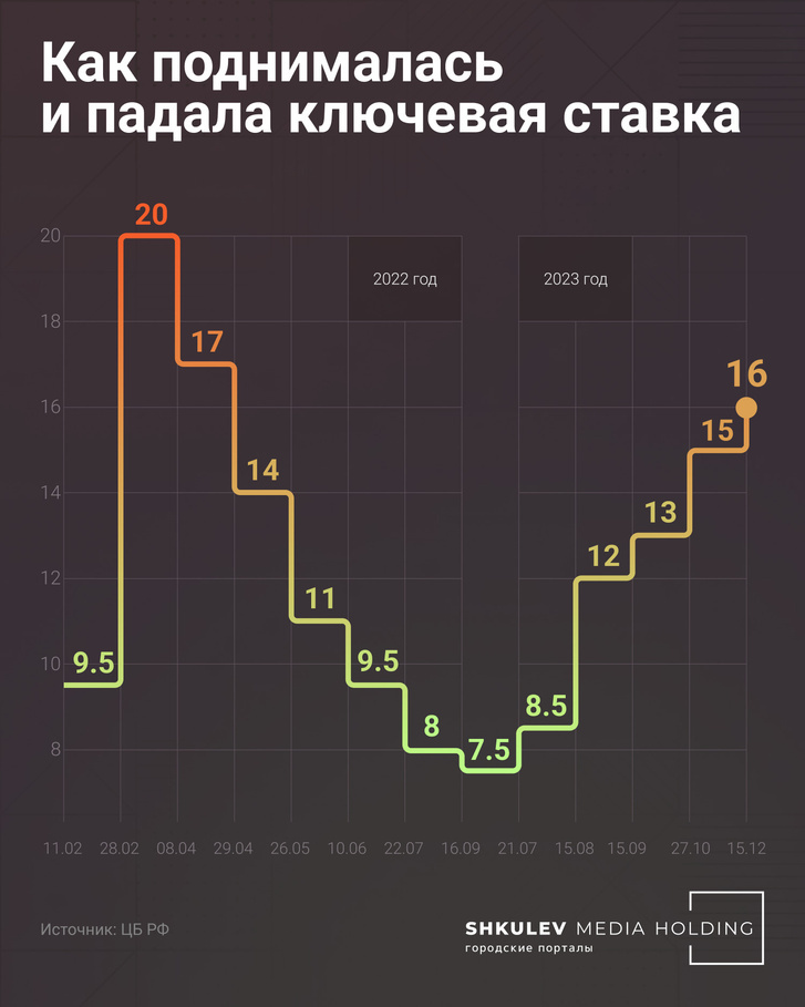 Как падала и поднималась ключевая ставка в <nobr class="_">2023 году</nobr>