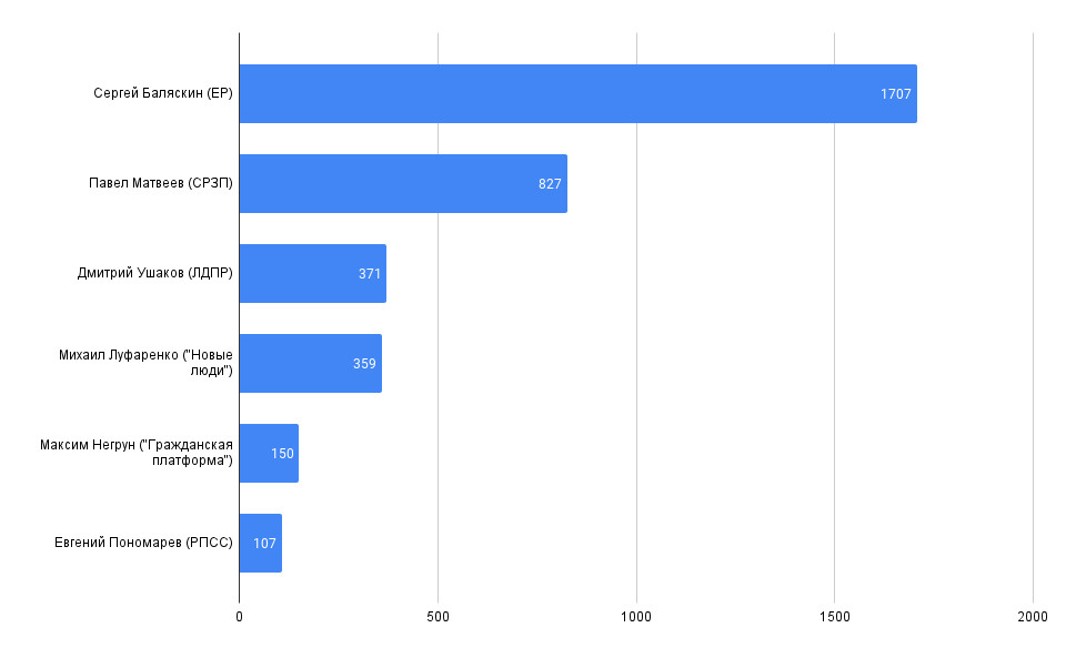 Предварительные итоги голосования в округе № 5 Предварительные итоги голосования в округе № 5