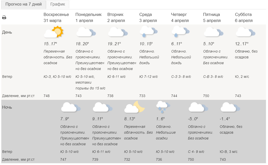 Архангельск погода на 14 дней 2024